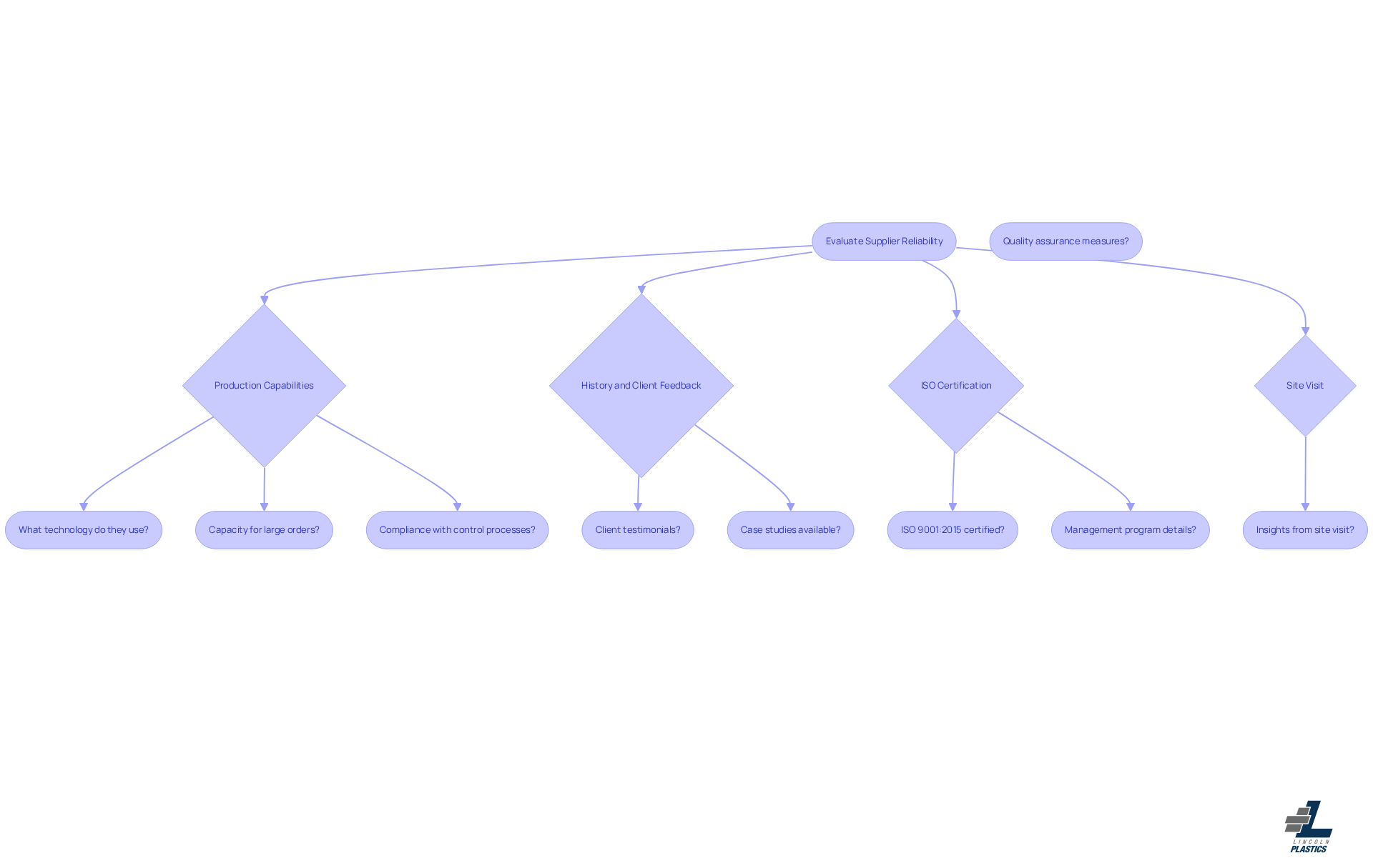 This flowchart guides you through the steps to evaluate potential suppliers. Start at the top and follow the arrows to see what factors to consider at each stage of your assessment.
