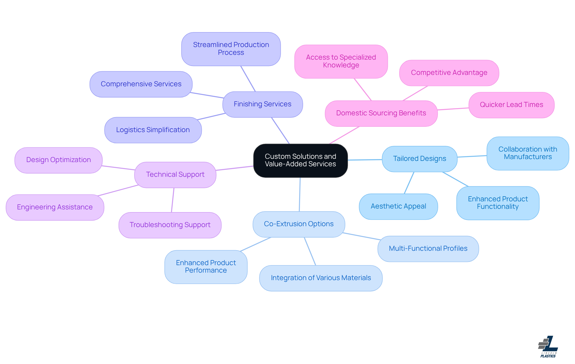 The center of the mindmap represents the main theme of leveraging custom solutions. Each branch shows a key aspect of this theme, with further details available as you explore each branch. This layout helps you see how different strategies connect and contribute to successful sourcing.