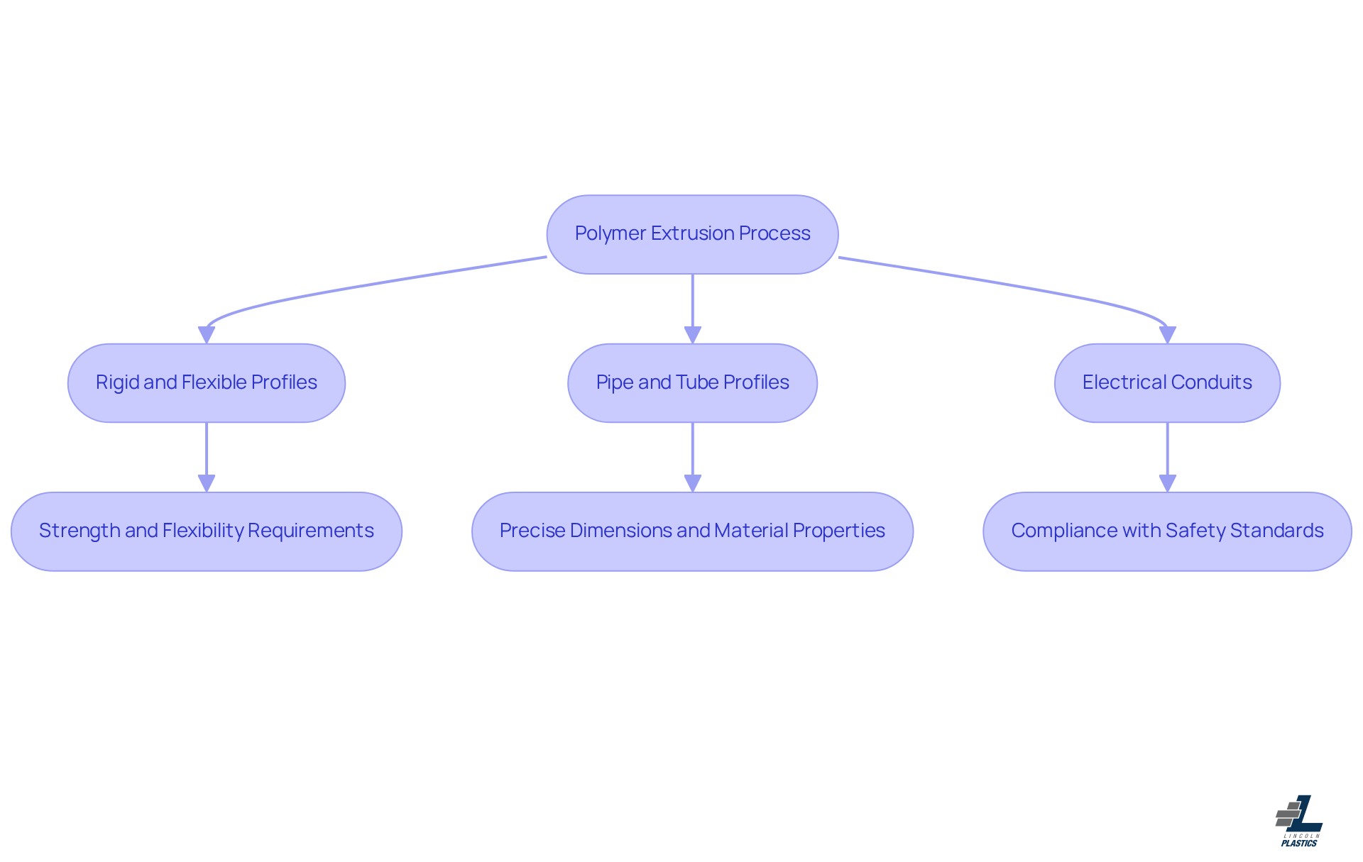 This flowchart illustrates how the polymer extrusion process leads to different applications. Start with the extrusion process at the top, and follow the arrows down to see how it branches into various product types, each with its own specific requirements.