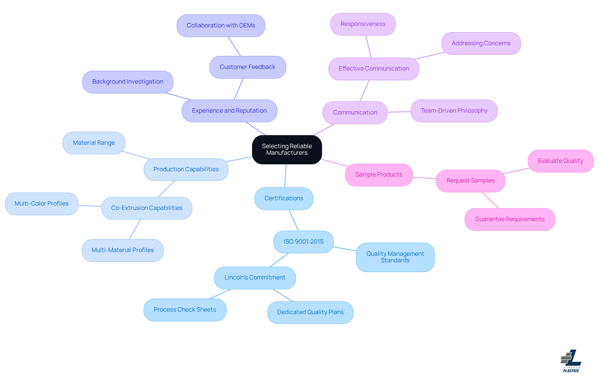 This mindmap helps you see the main factors to consider when choosing a manufacturer. Each branch represents a key area, and the sub-branches provide more details about what to look for in that area.