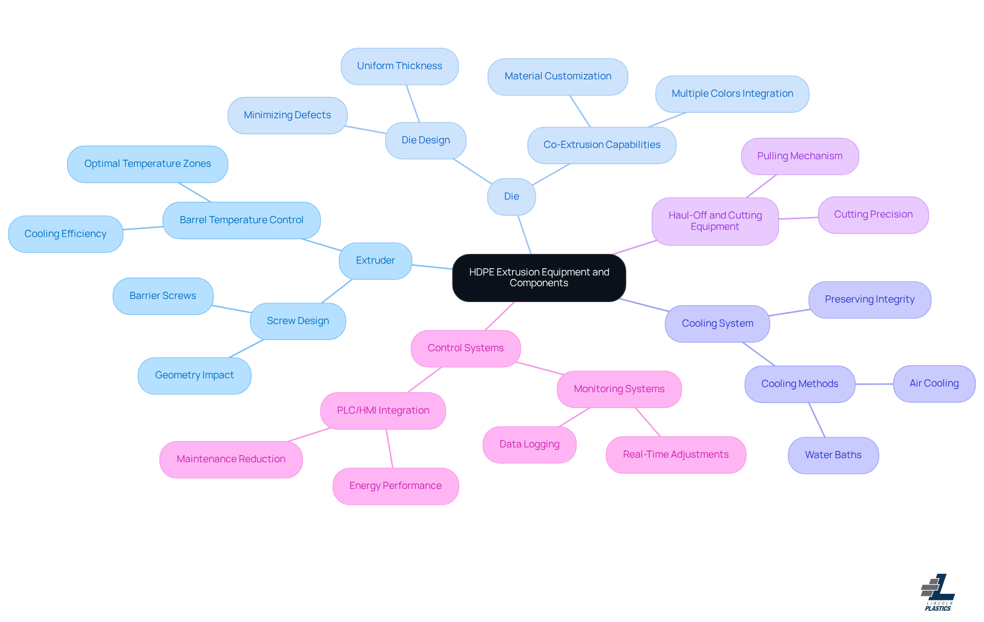 This mindmap starts with the main topic of HDPE extrusion at the center. Each branch represents a critical piece of equipment or component, and the sub-branches provide more details about their specific roles and features. Follow the branches to understand how each part contributes to the extrusion process. This mindmap starts with the main topic of HDPE extrusion at the center. Each branch represents a critical piece of equipment or component, and the sub-branches provide more details about their specific roles and features. Follow the branches to understand how each part contributes to the extrusion process.