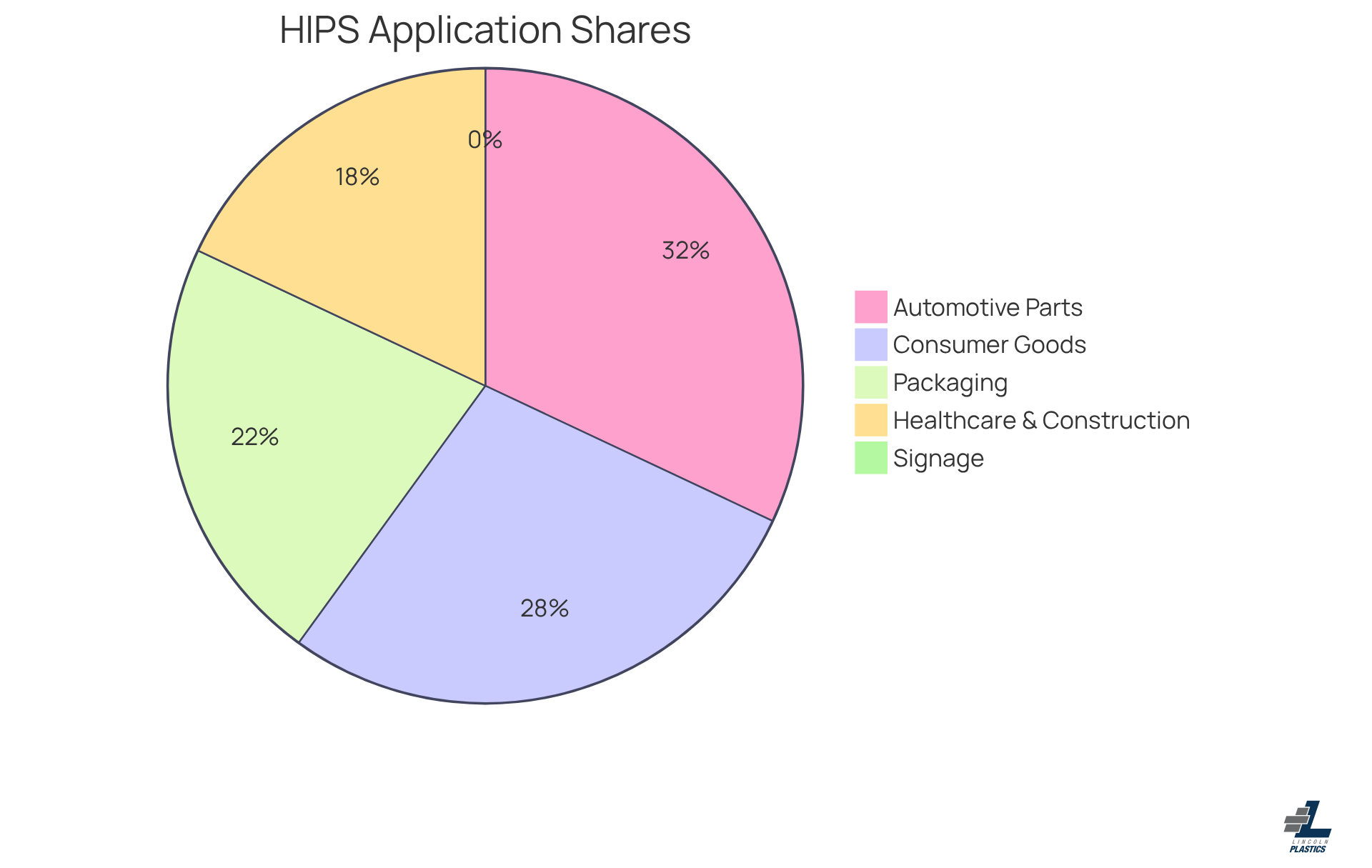 Each slice of the pie shows how much of the HIPS market each application occupies. The bigger the slice, the more significant the application is in terms of market share. For example, the automotive parts segment has the largest slice, indicating it's the most prominent use of HIPS plastic.