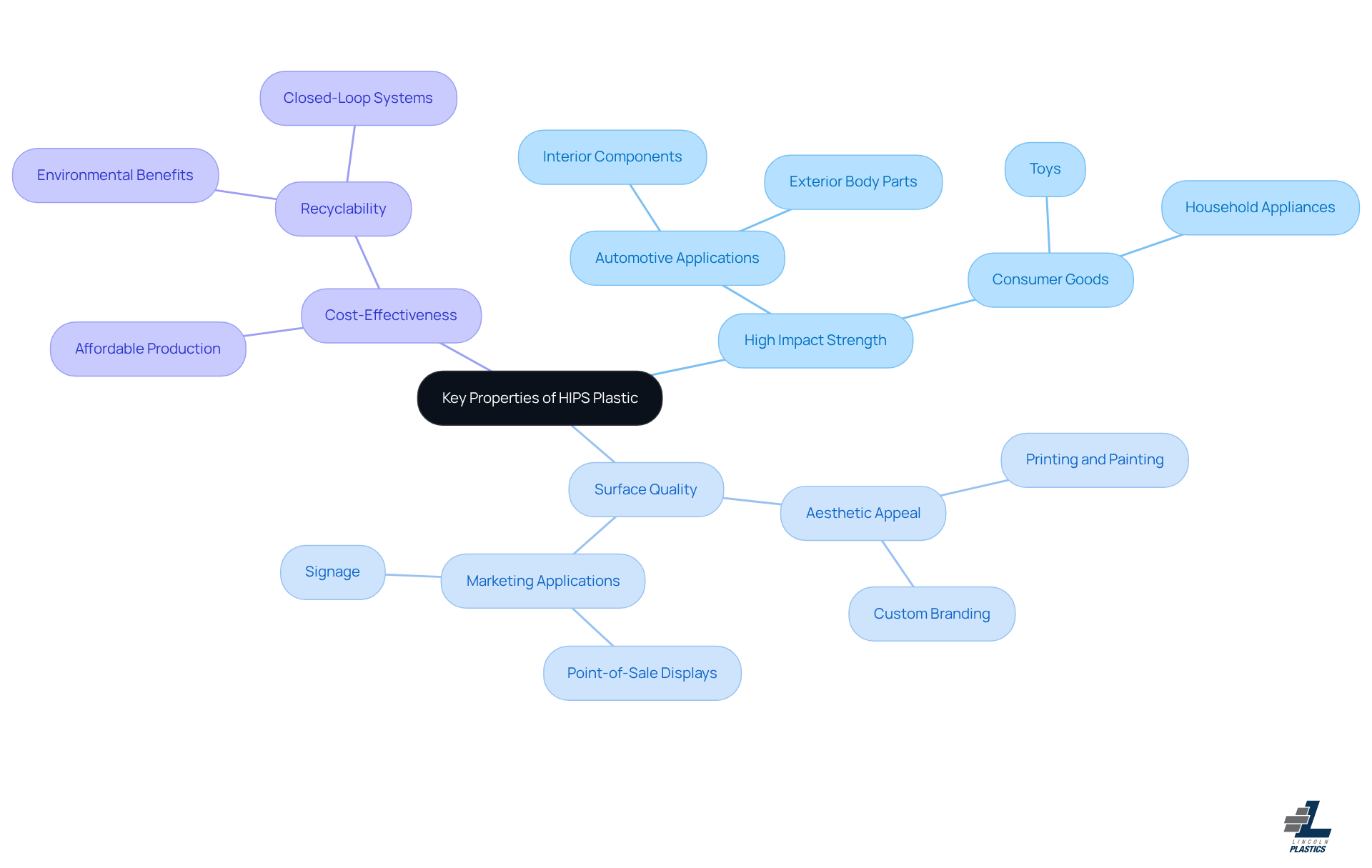 This mindmap starts with HIPS plastic at the center, branching out to show its important properties. Each branch represents a key feature, and the sub-branches provide more details about how these features are applied in real-world scenarios. Follow the branches to explore how HIPS plastic is used in various industries!