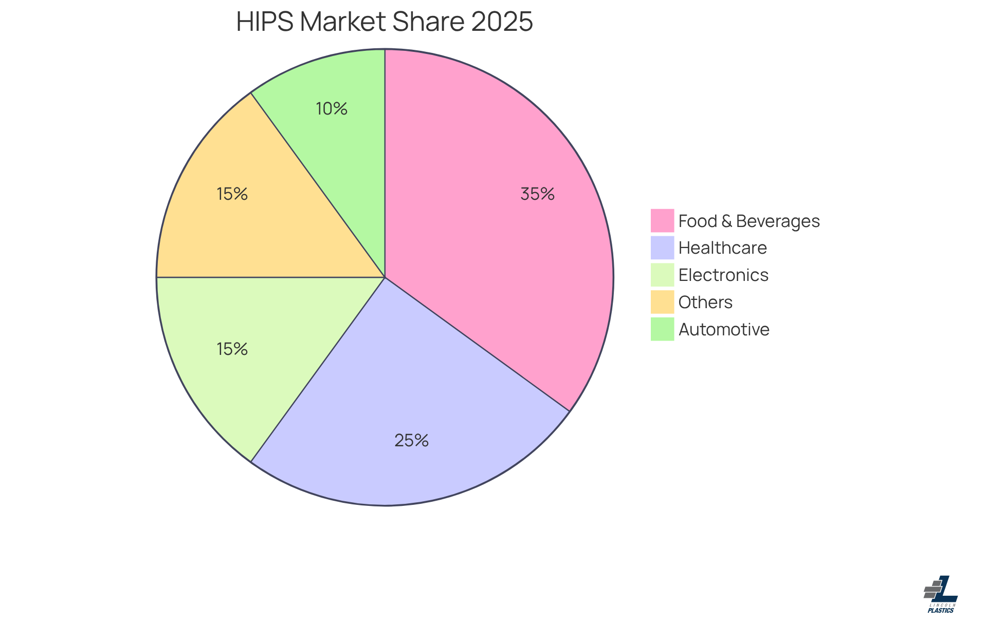 Each slice of the pie represents a different industry sector using High Impact Polystyrene. The size of each slice shows how much of the total market share that sector holds - the bigger the slice, the more significant the sector's use of HIPS.