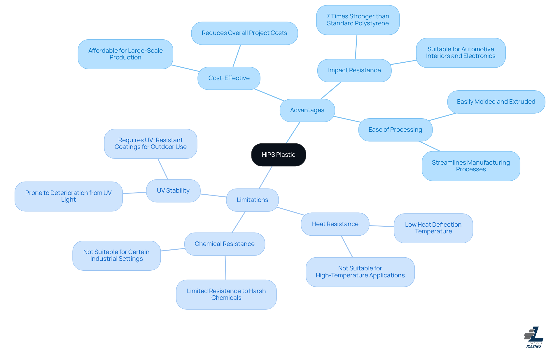 This mindmap shows the strengths and weaknesses of HIPS plastic. The green branches highlight its advantages, like being cost-effective and impact-resistant, while the red branches point out its limitations, such as heat resistance and UV stability. Follow the branches to understand how HIPS can be a great choice in some situations but may not be suitable in others.