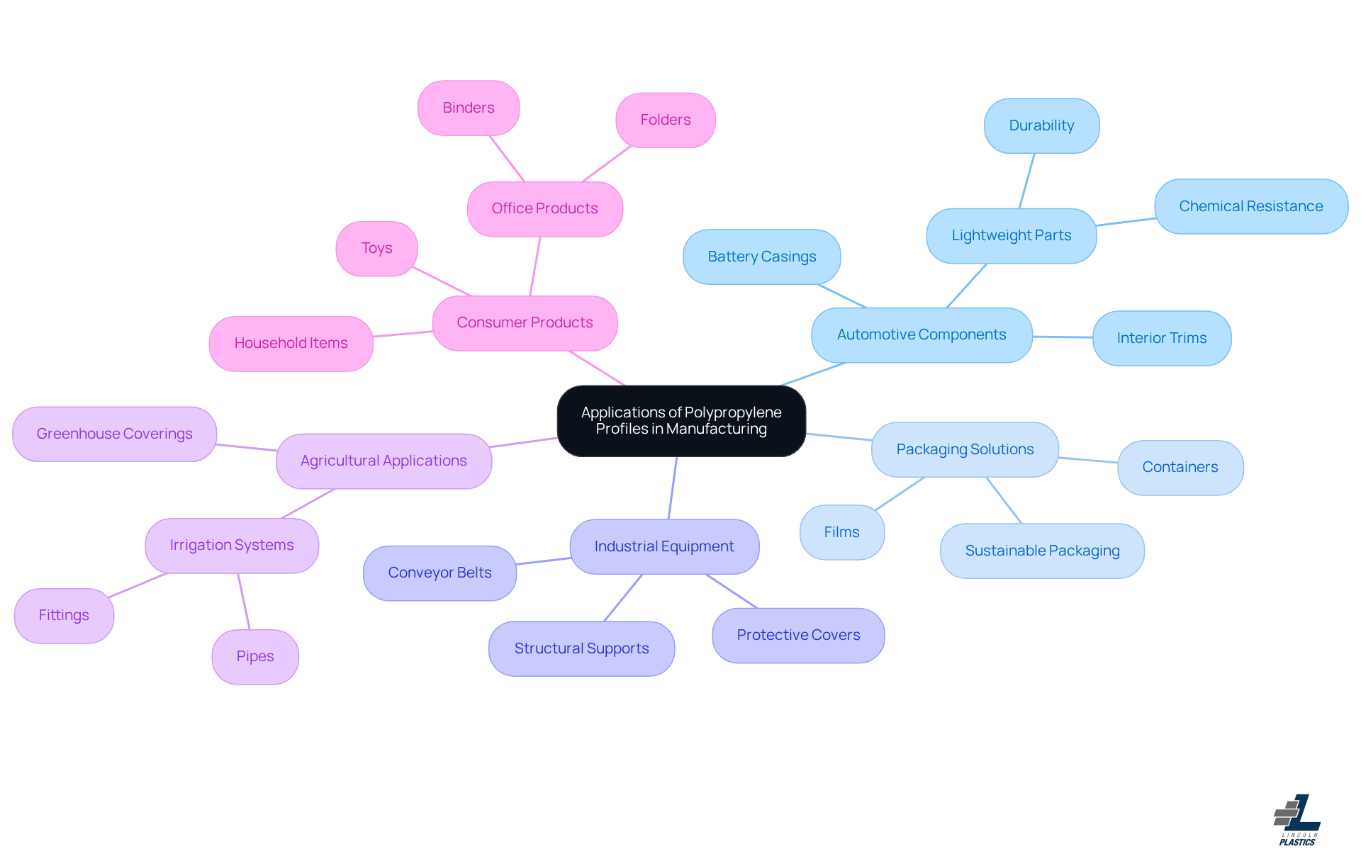 The central node represents the overall theme of polypropylene applications, while each branch shows a specific sector where polypropylene is used. The sub-branches provide more detail about how polypropylene is utilized in each sector, making it easy to see the versatility and importance of this material. The central node represents the overall theme of polypropylene applications, while each branch shows a specific sector where polypropylene is used. The sub-branches provide more detail about how polypropylene is utilized in each sector, making it easy to see the versatility and importance of this material.