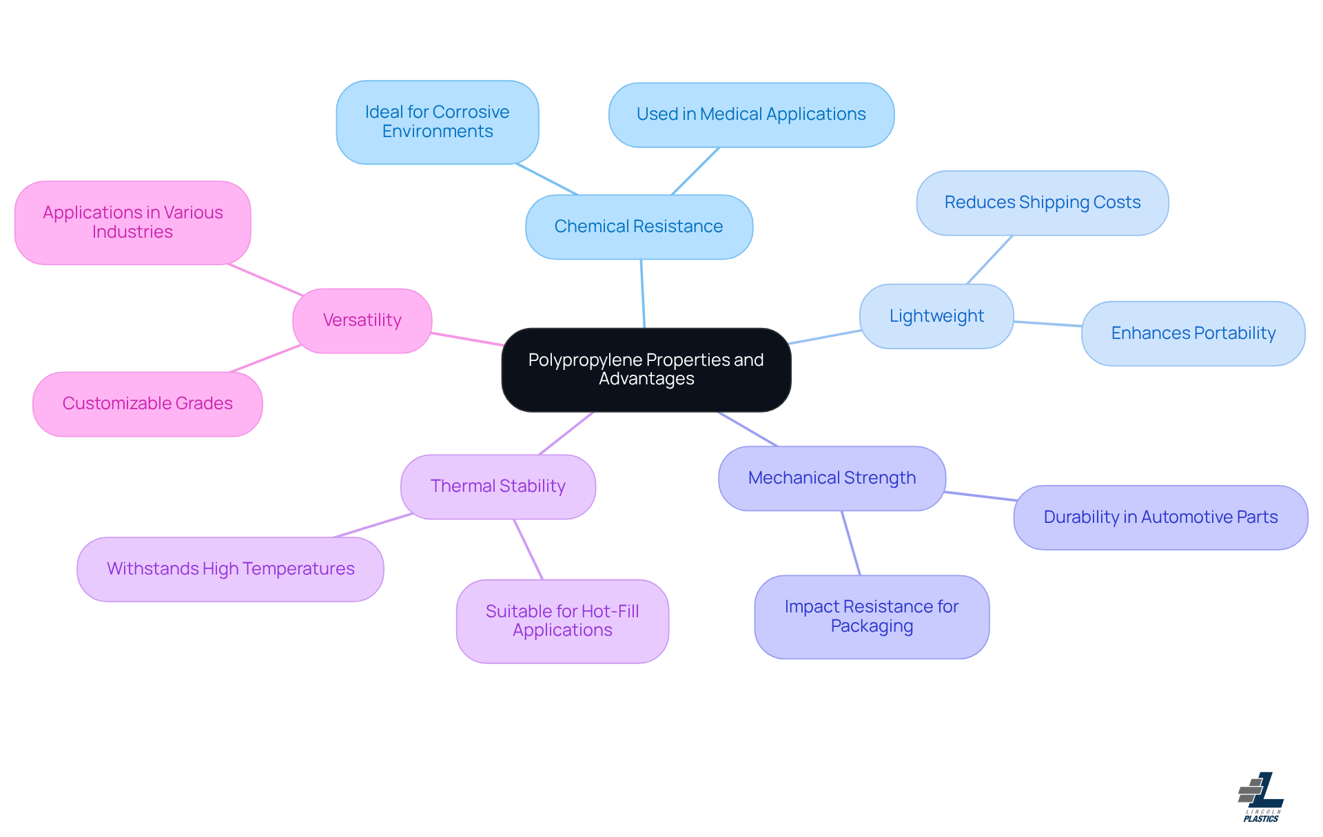 This mindmap starts with the central idea of polypropylene properties. Each branch represents a key characteristic, and the sub-branches provide more details about how these properties apply in real-world scenarios. It's a great way to see how polypropylene can be beneficial across various industries! This mindmap starts with the central idea of polypropylene properties. Each branch represents a key characteristic, and the sub-branches provide more details about how these properties apply in real-world scenarios. It's a great way to see how polypropylene can be beneficial across various industries!