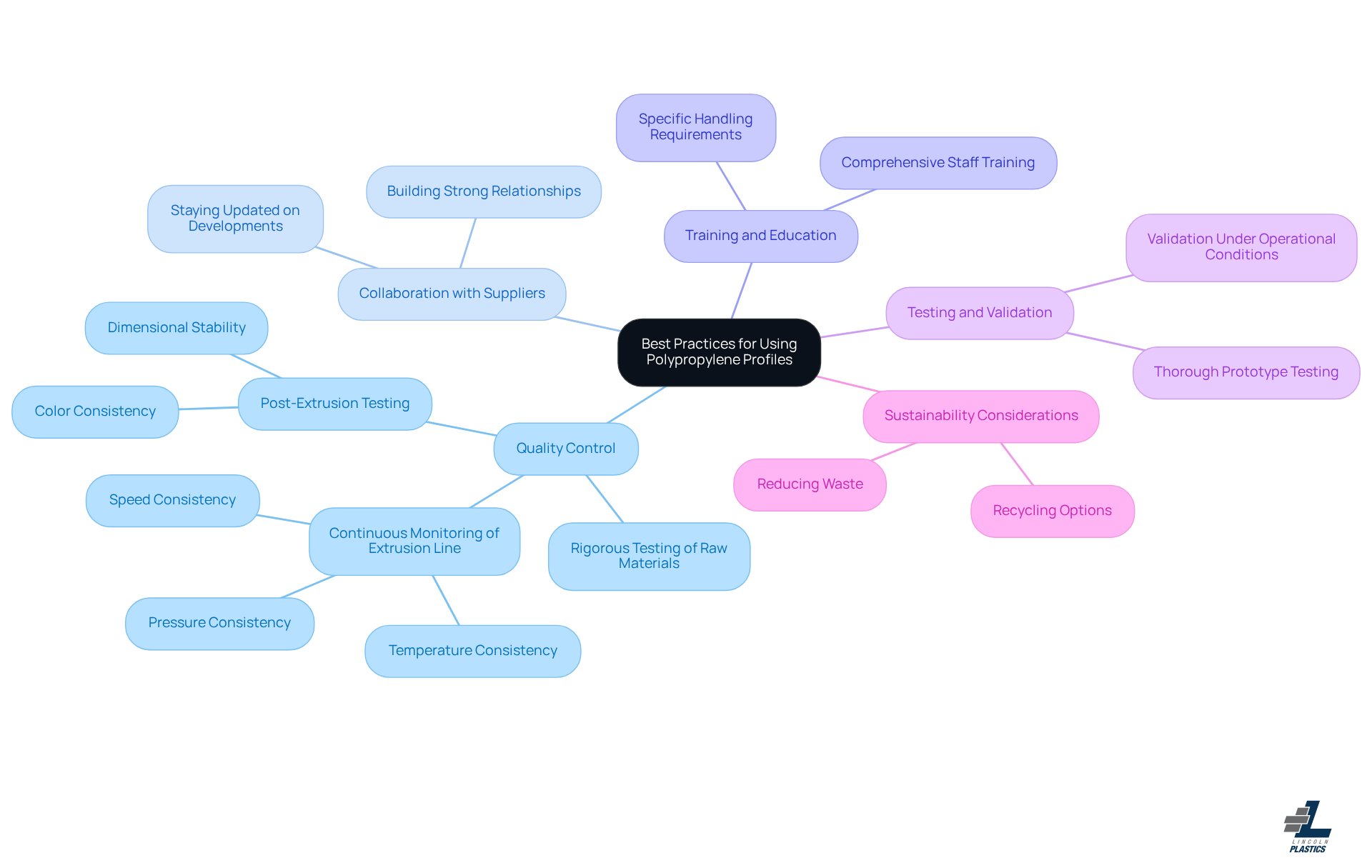 This mindmap shows the essential strategies for using polypropylene profiles effectively. Start at the center with the main topic, then follow the branches to explore each best practice and the specific actions that support them. This mindmap shows the essential strategies for using polypropylene profiles effectively. Start at the center with the main topic, then follow the branches to explore each best practice and the specific actions that support them.