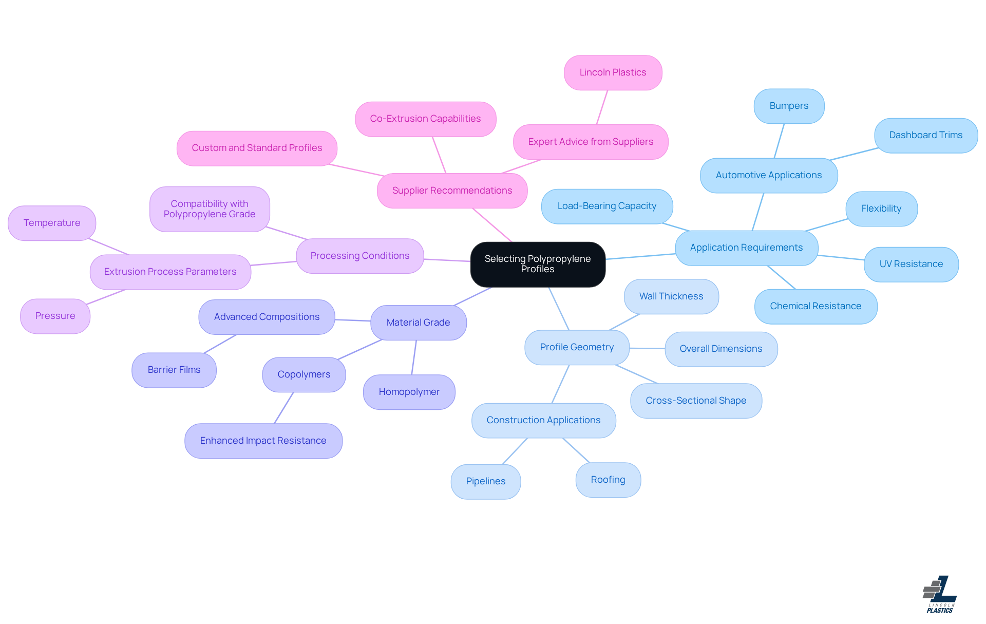 Start at the center with the main topic of selecting polypropylene profiles. Each branch represents a key factor to consider, and you can follow the sub-branches for more detailed insights. This layout helps you see how each factor relates to the overall decision-making process. Start at the center with the main topic of selecting polypropylene profiles. Each branch represents a key factor to consider, and you can follow the sub-branches for more detailed insights. This layout helps you see how each factor relates to the overall decision-making process.
