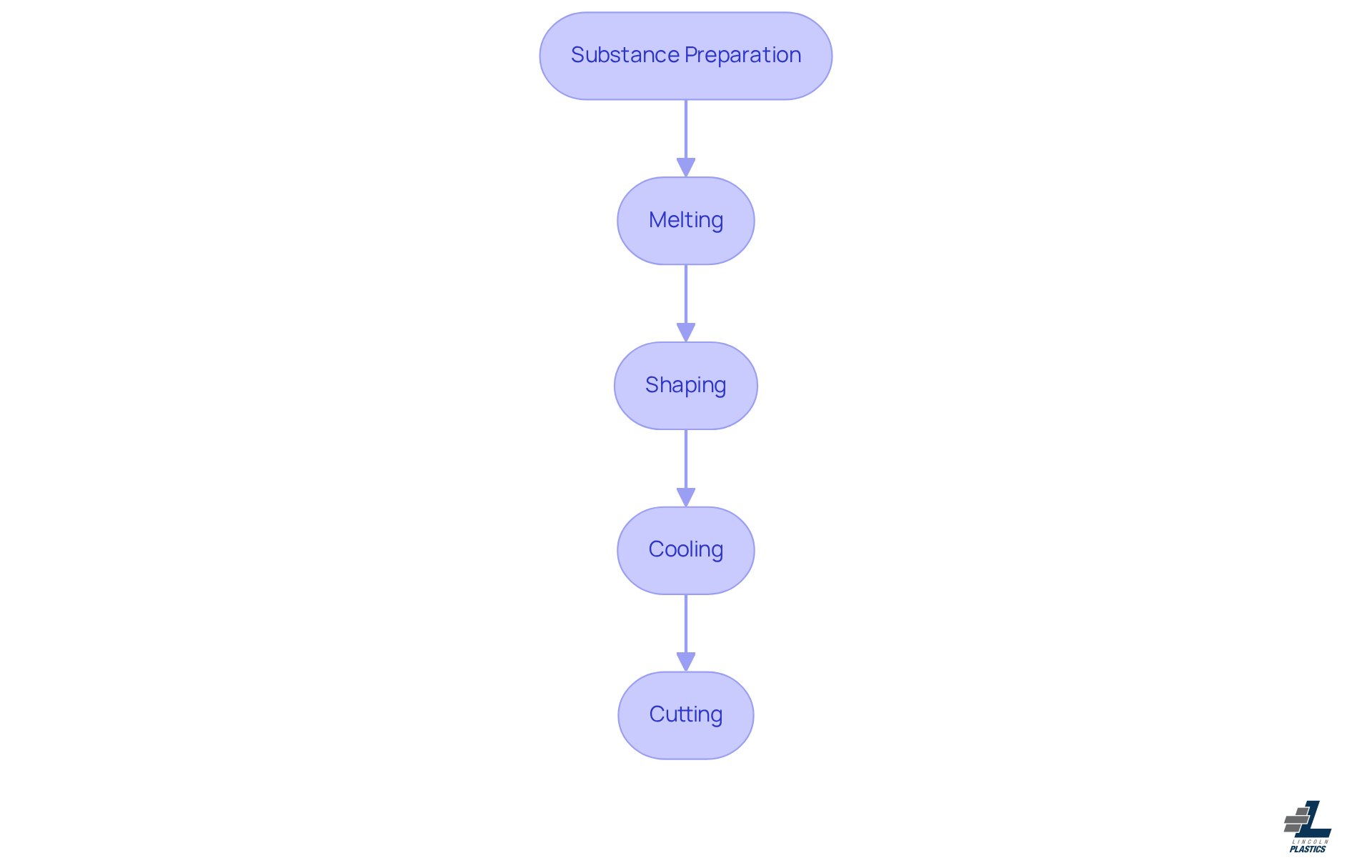 This flowchart illustrates the steps involved in the extrusion process. Start at the top with 'Substance Preparation' and follow the arrows down to see how each step leads to the next, ending with 'Cutting'. Each box represents a crucial part of the process, helping you understand how raw materials are transformed into finished products. This flowchart illustrates the steps involved in the extrusion process. Start at the top with 'Substance Preparation' and follow the arrows down to see how each step leads to the next, ending with 'Cutting'. Each box represents a crucial part of the process, helping you understand how raw materials are transformed into finished products.