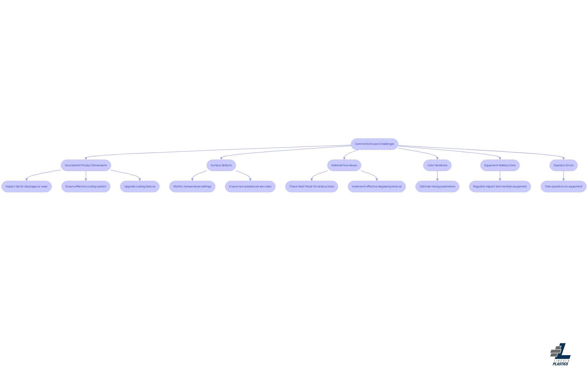 This flowchart helps you navigate through common extrusion challenges. Start at the top with the main challenges, and follow the arrows to see the specific tips for troubleshooting each issue. Each box represents a challenge, and the smaller boxes below them provide actionable steps to resolve those challenges. This flowchart helps you navigate through common extrusion challenges. Start at the top with the main challenges, and follow the arrows to see the specific tips for troubleshooting each issue. Each box represents a challenge, and the smaller boxes below them provide actionable steps to resolve those challenges.