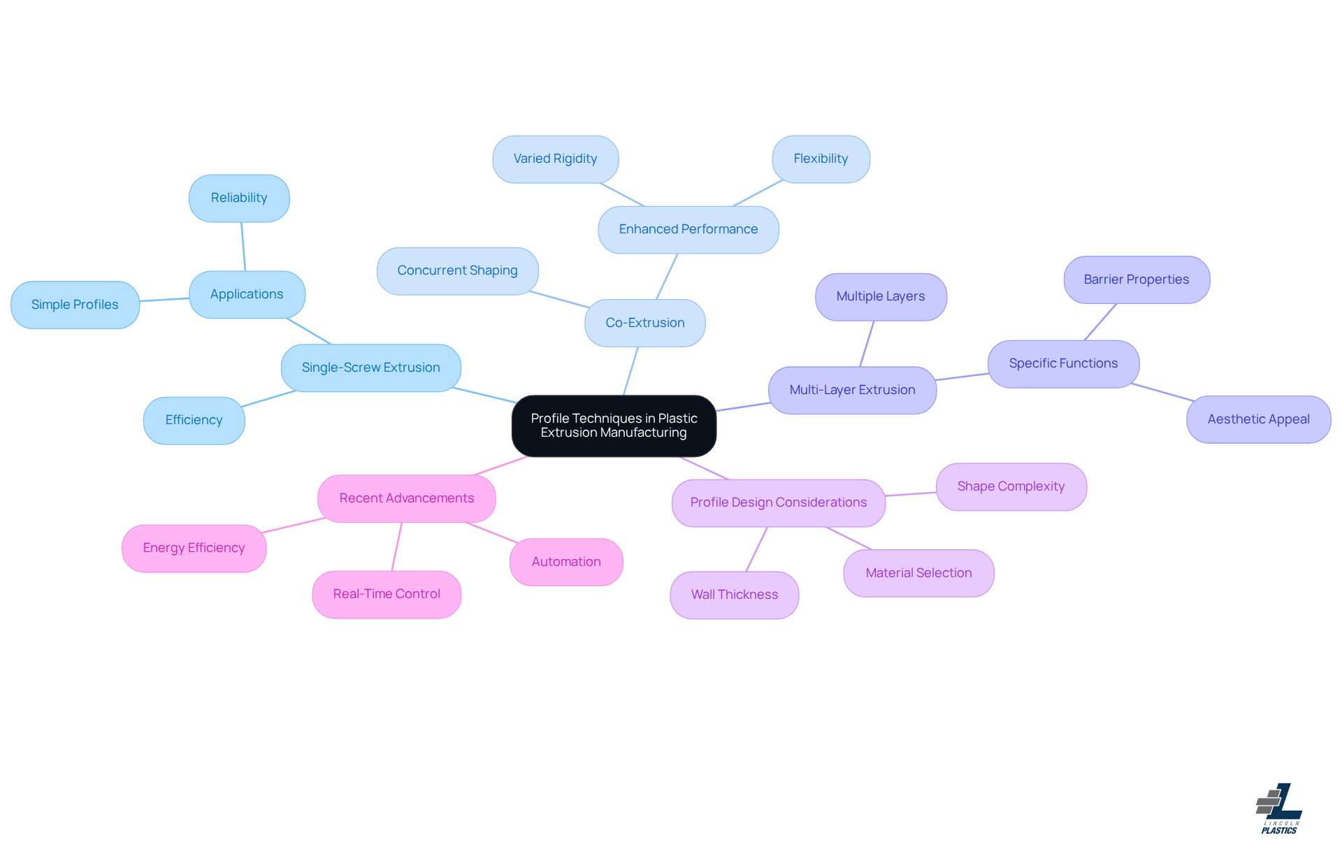 The central node represents the main topic, while the branches show different techniques and considerations. Each branch provides insights into how these techniques can improve manufacturing processes, making it easier to understand the relationships and applications.