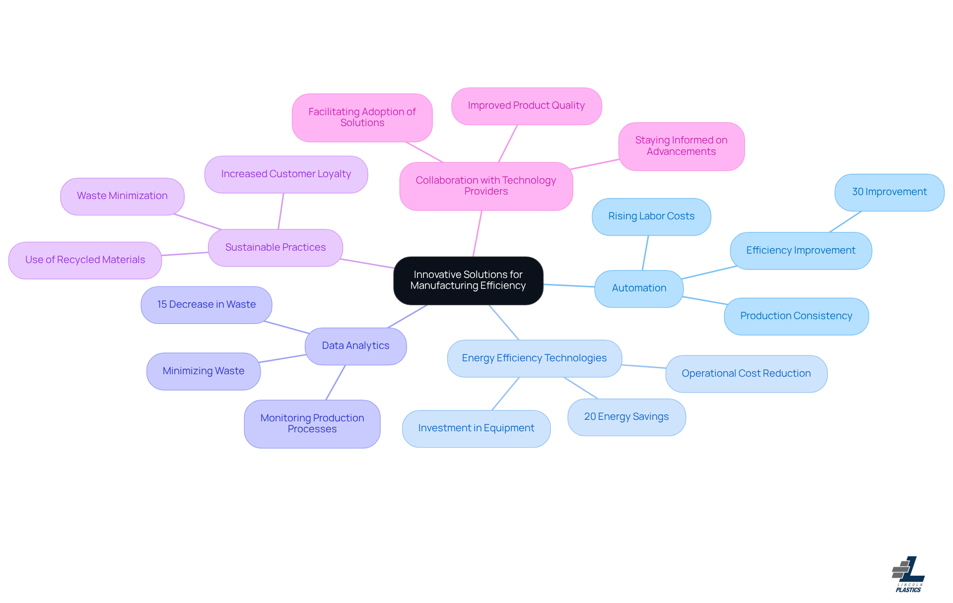 This mindmap starts with the main idea of improving manufacturing efficiency through innovation. Each branch represents a different solution, and the sub-branches provide details on how these solutions can help manufacturers. Follow the branches to see how each innovative approach contributes to overall efficiency.