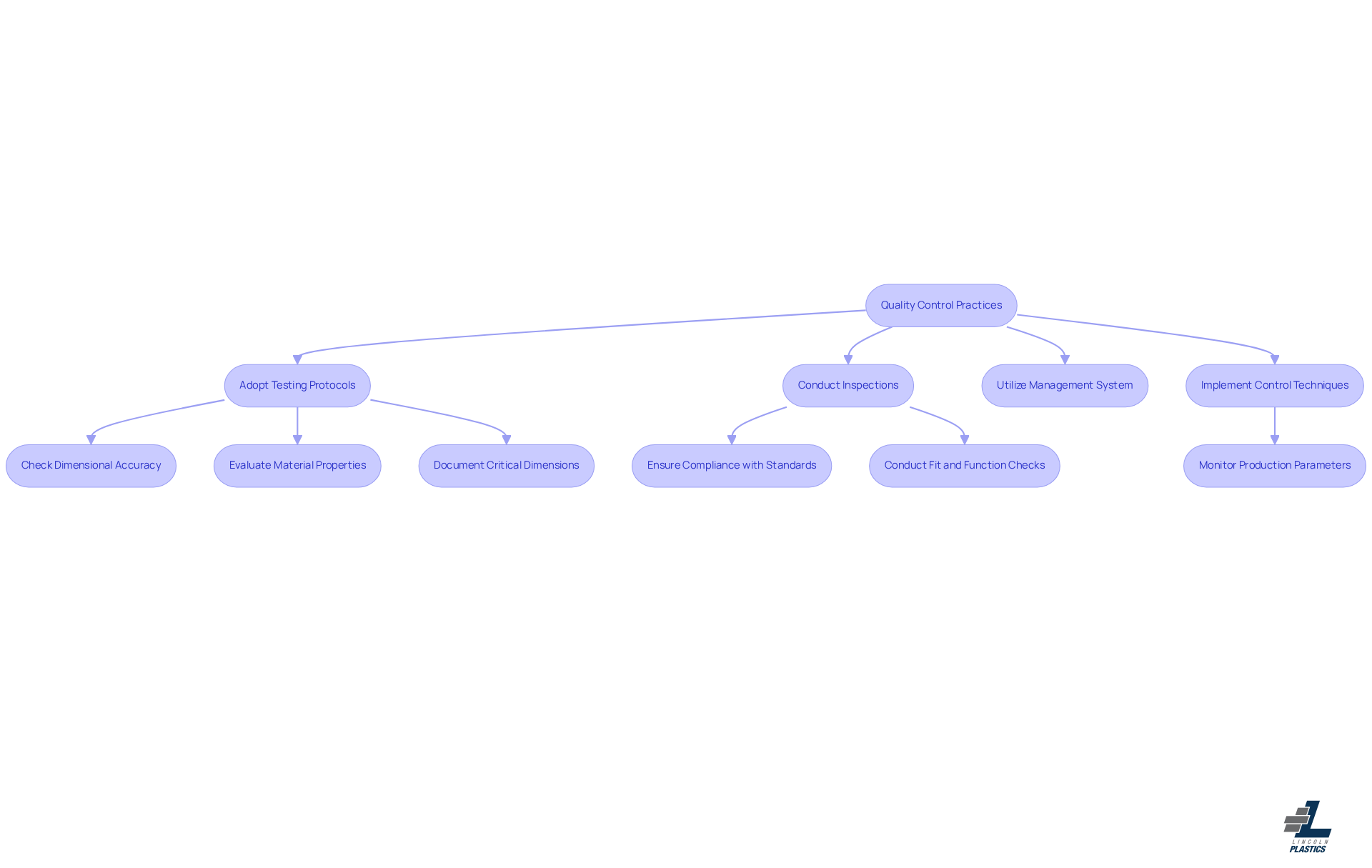 This flowchart shows the steps involved in implementing robust quality control practices. Each box represents a key action or decision in the process, and the arrows indicate how these steps connect to ensure high-quality production.