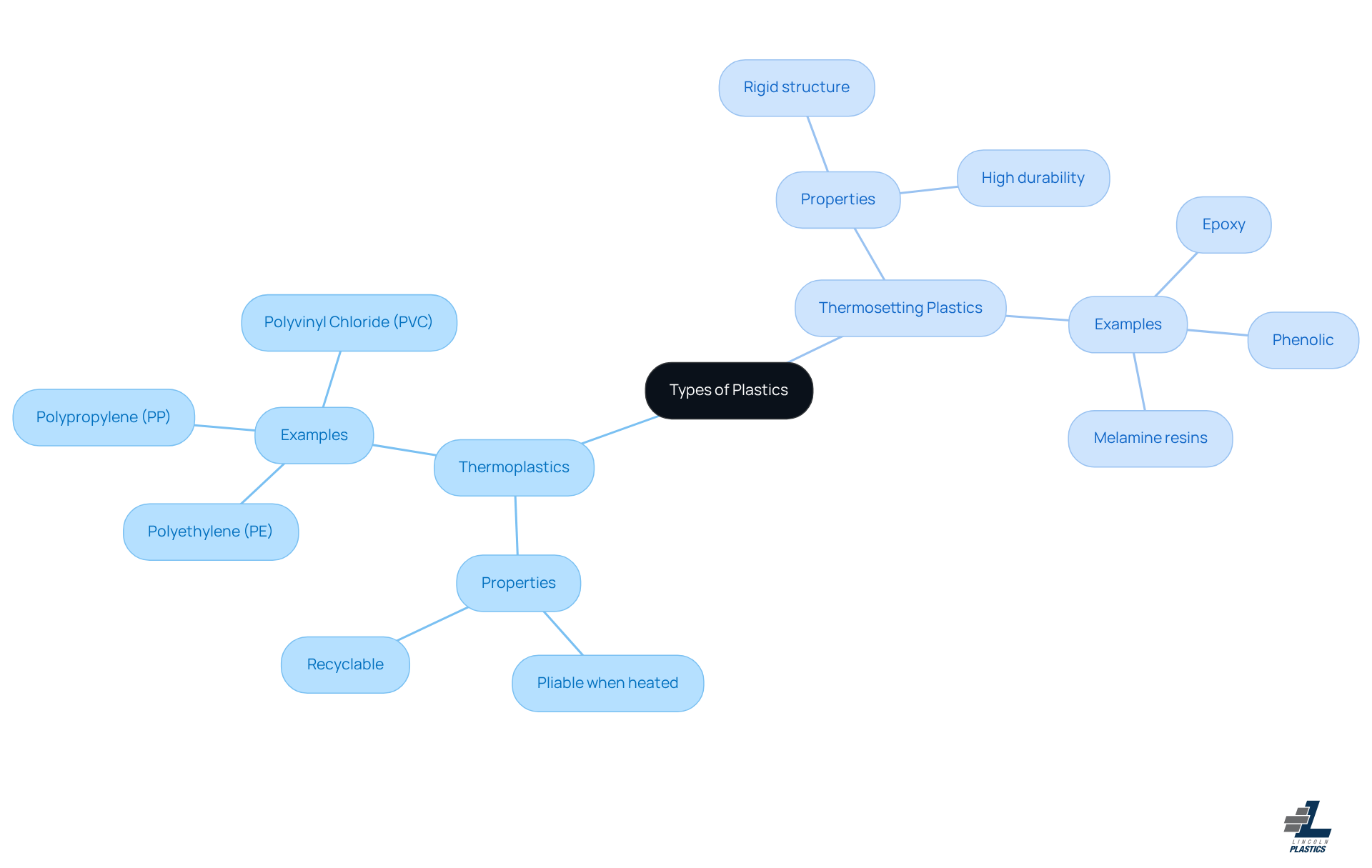 This mindmap helps you see the differences between thermoplastics and thermosetting plastics. The central node shows the main topic, while the branches break down their properties and examples. Each color-coded branch makes it easy to distinguish between the two types and understand their unique characteristics. This mindmap helps you see the differences between thermoplastics and thermosetting plastics. The central node shows the main topic, while the branches break down their properties and examples. Each color-coded branch makes it easy to distinguish between the two types and understand their unique characteristics.