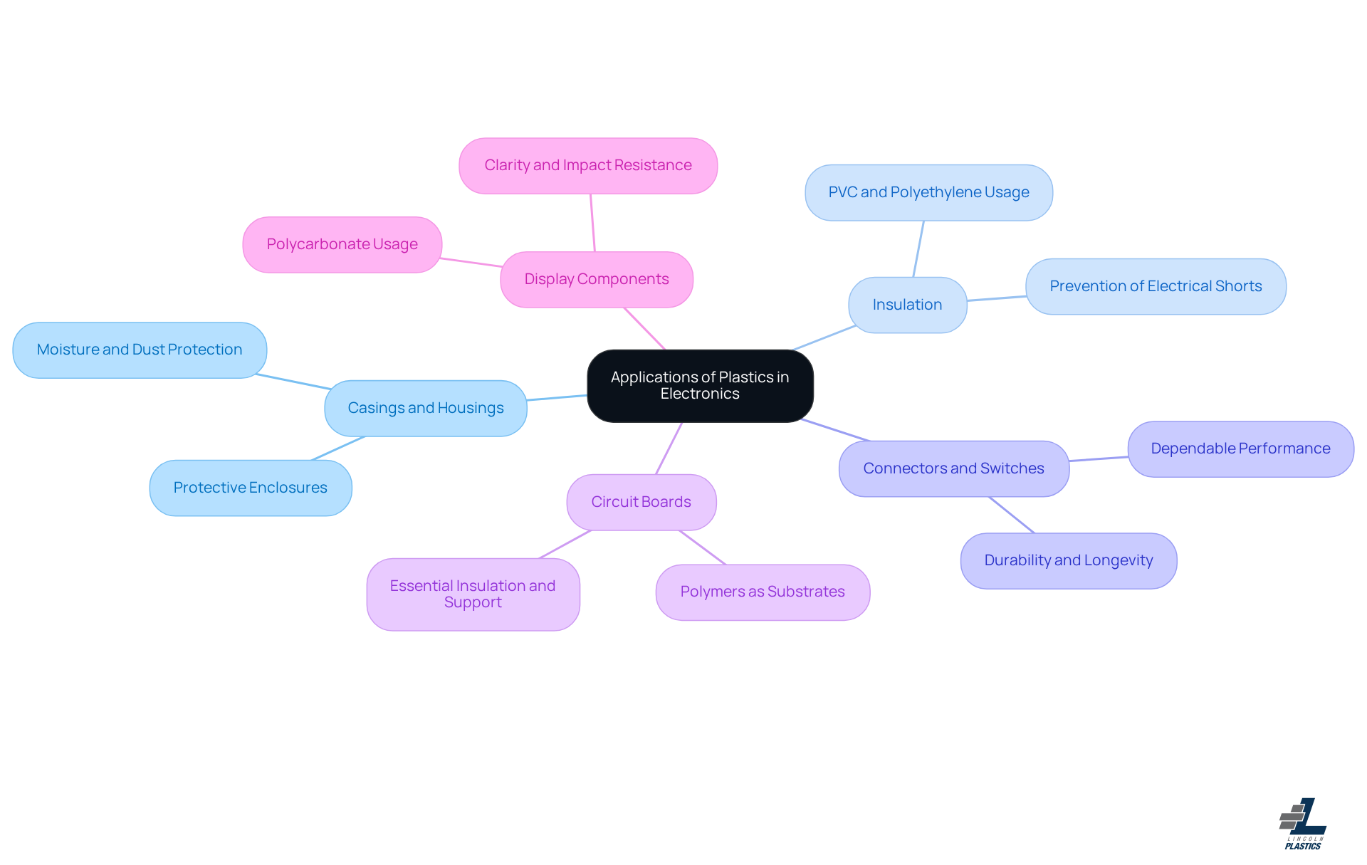 This mindmap illustrates how plastics are used in various electronic components. Each branch represents a different application, showing how plastics contribute to device reliability and performance. Follow the branches to explore each application and its significance.
