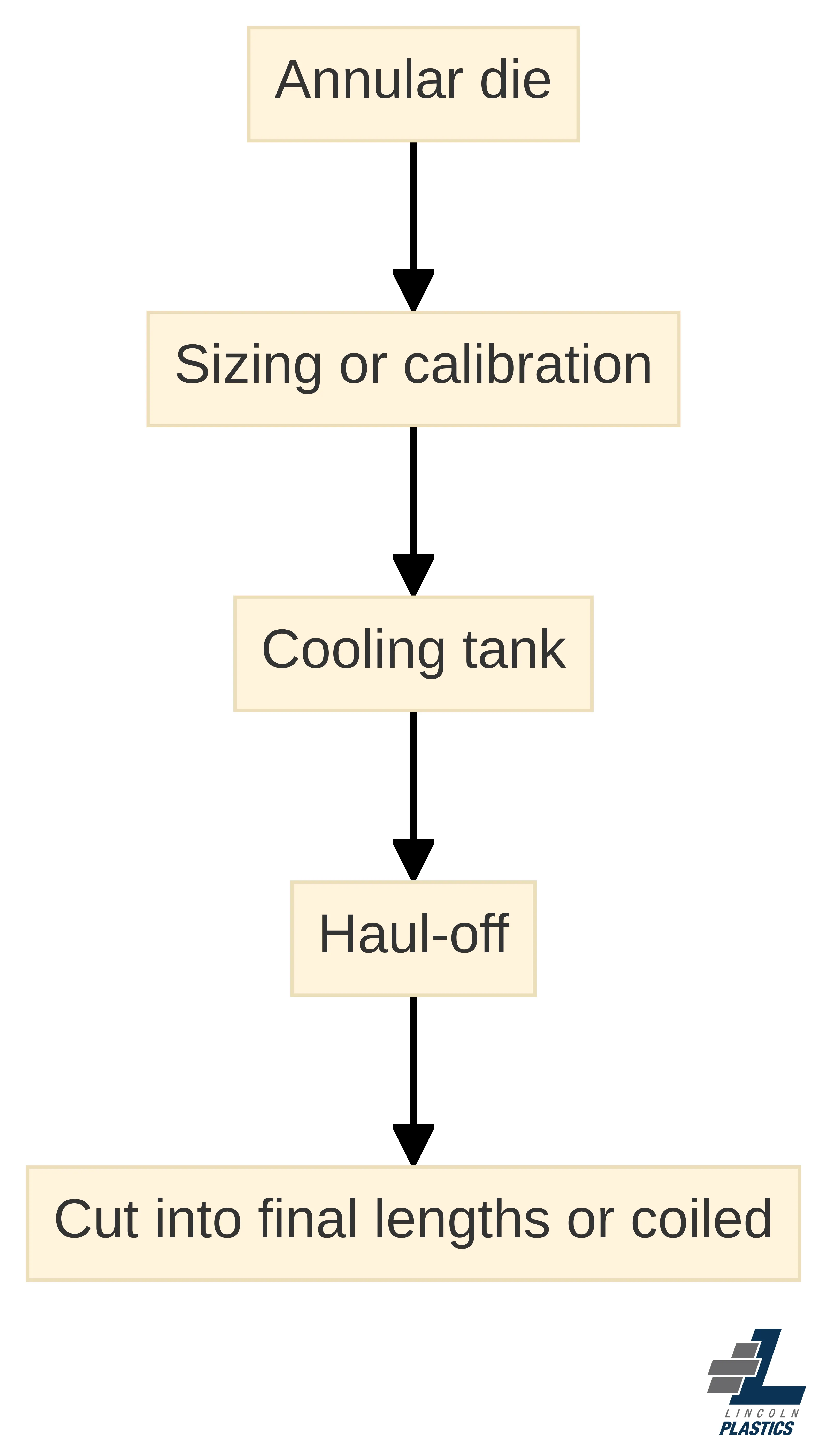 Process chart showing how pipe extrusion moves from an annular die through sizing or calibration, a cooling tank, and a haul-off before the pipe is cut into final lengths or coiled.