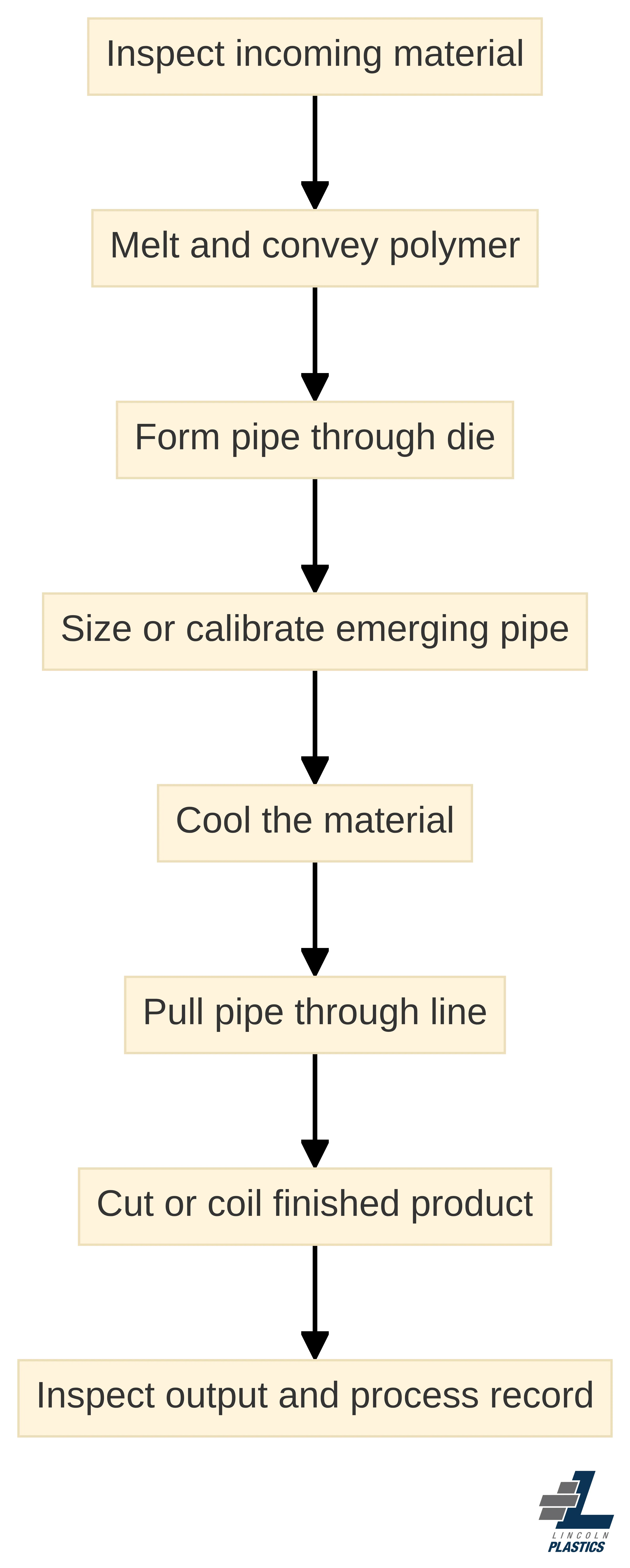 Process chart showing how plastic pipe moves through extrusion, from inspecting incoming material to melting and conveying polymer, forming the pipe through the die, sizing or calibrating it, cooling it, pulling it through the line, cutting or coiling the finished product, and inspecting the output and process record.