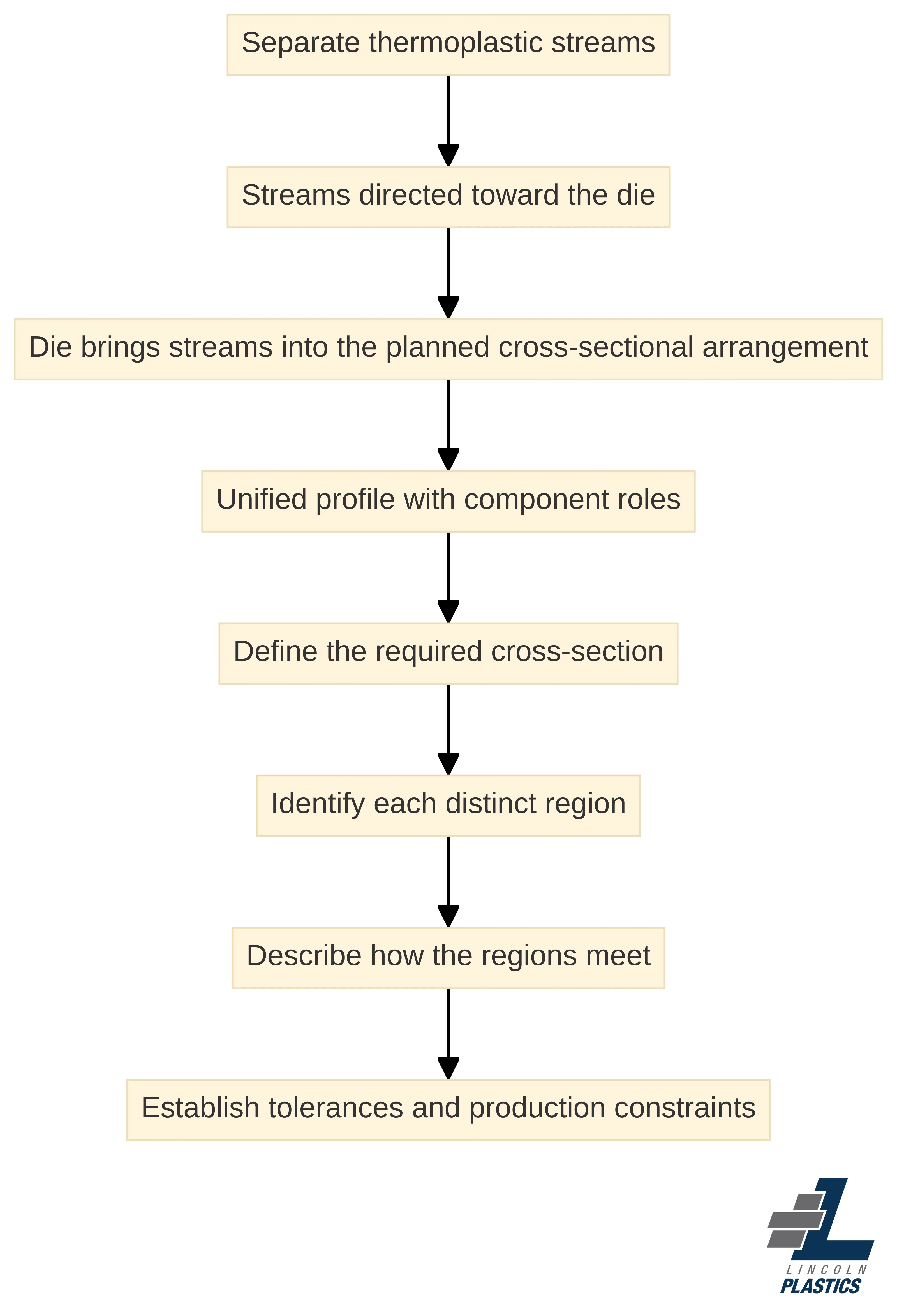 Process chart showing how separate thermoplastic streams move toward a die, become one unified profile with distinct component roles, and lead to cross-section, region, interface, tolerance, and production requirements.
