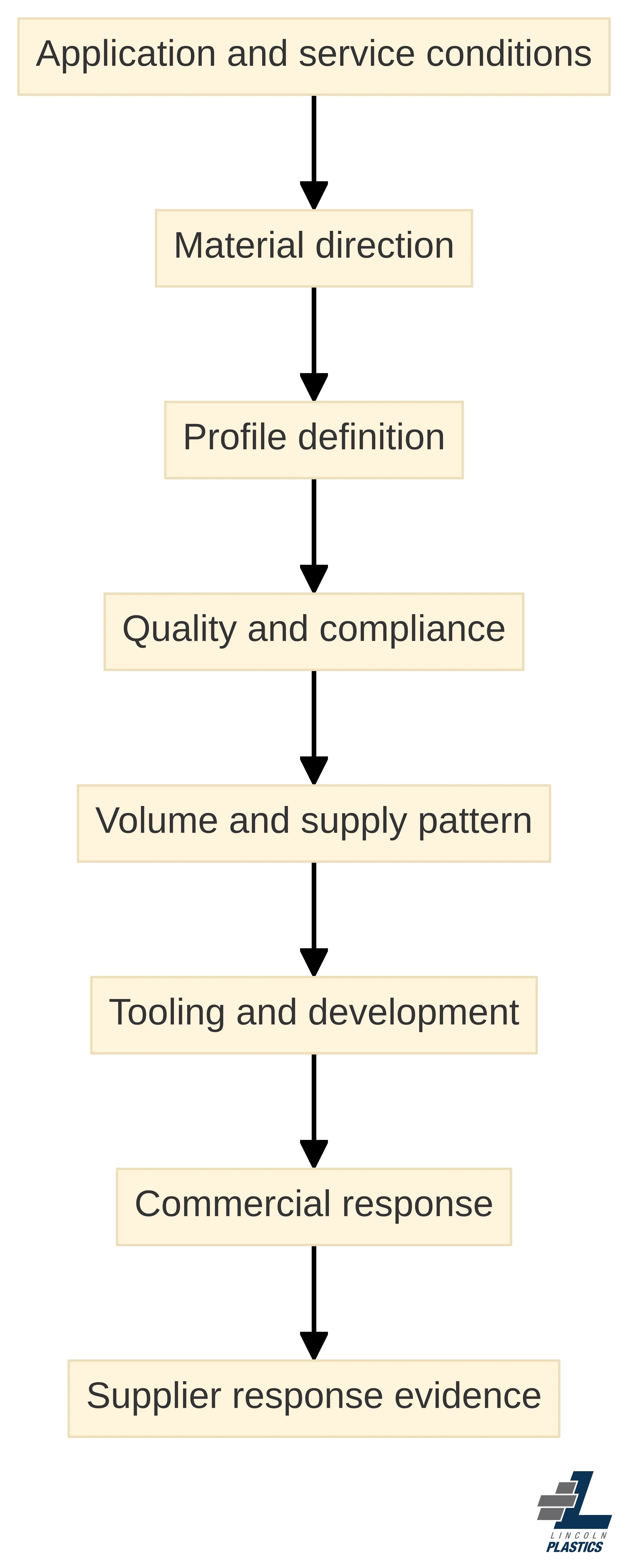 Process chart showing the eight-part RFQ structure: application and service conditions, material direction, profile definition, quality and compliance, volume and supply pattern, tooling and development, commercial response, and supplier response evidence.