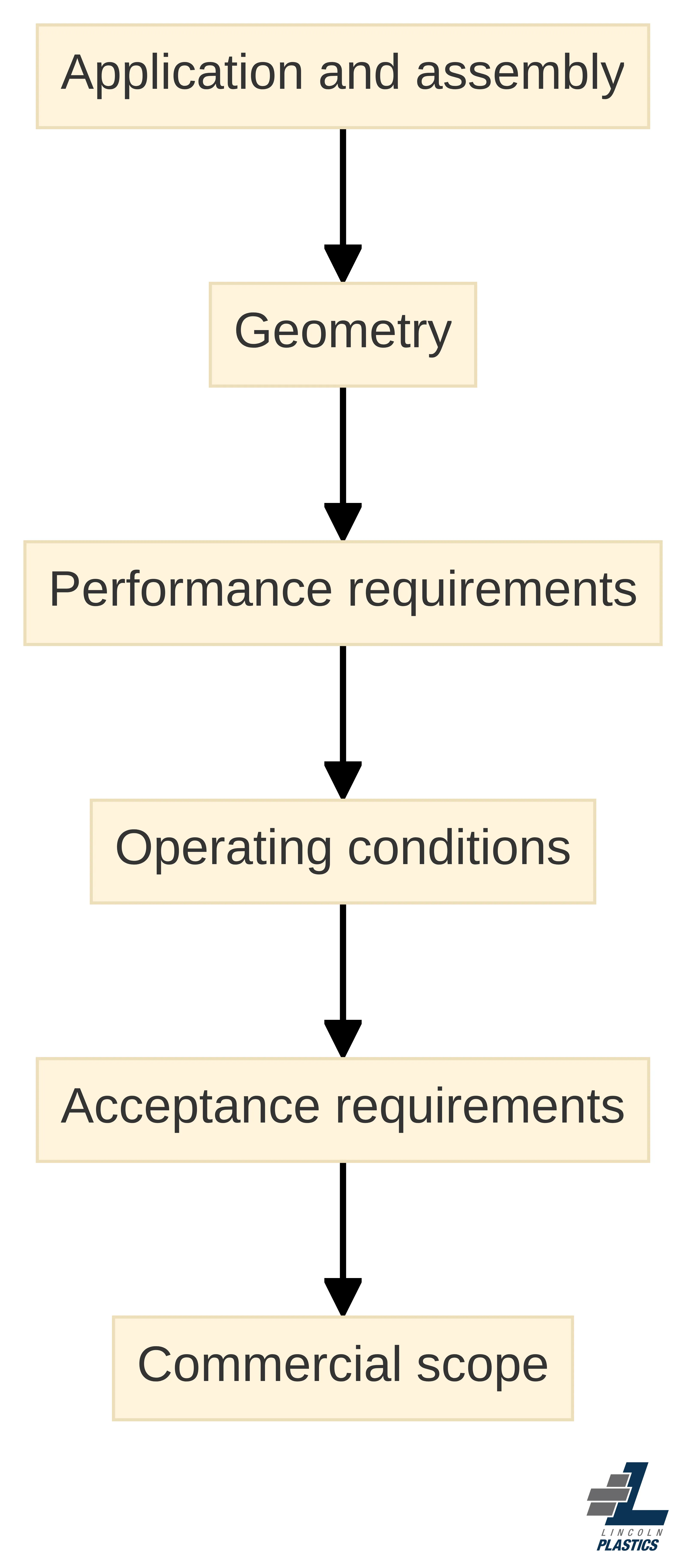 Process chart showing the application record sequence from application and assembly through geometry, performance requirements, operating conditions, acceptance requirements, and commercial scope.