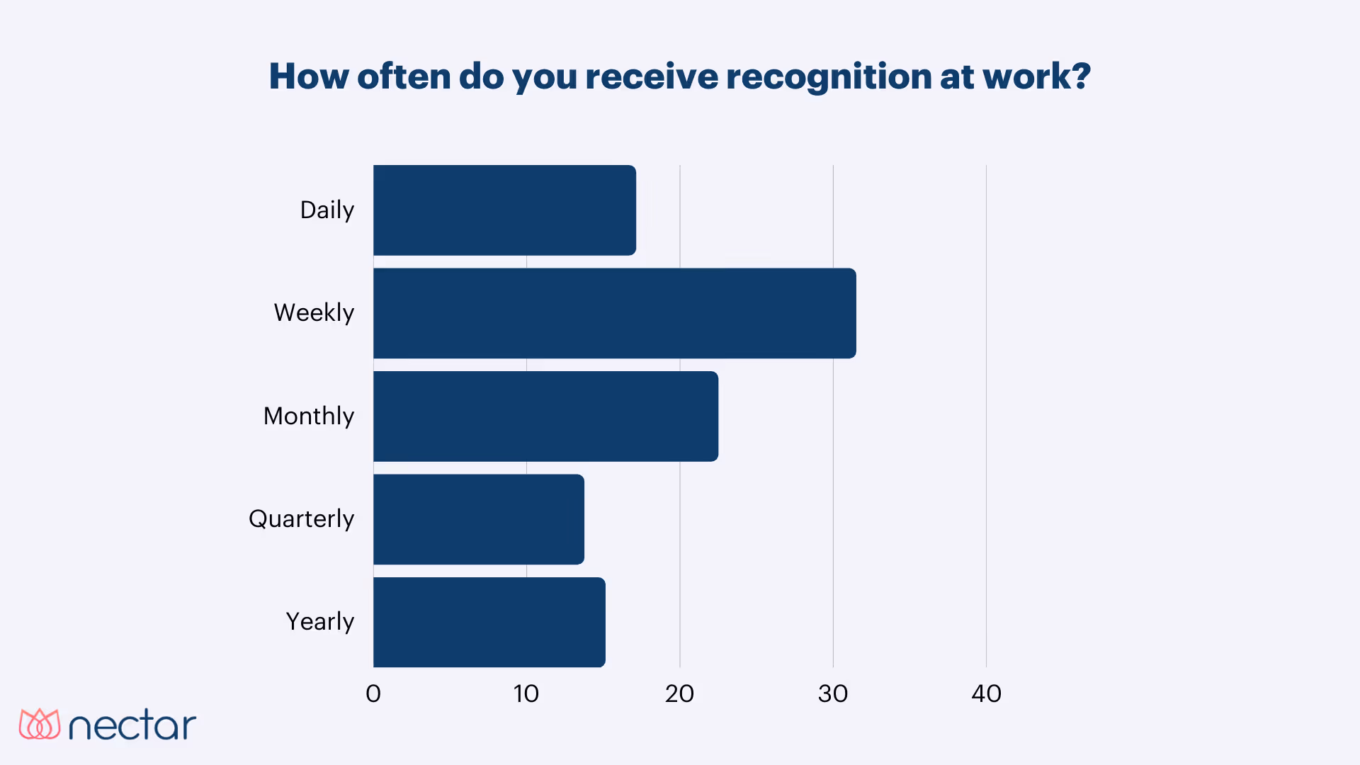 Most often employees got weekly and monthly recognition at work