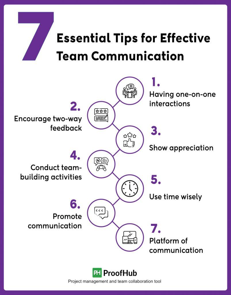 The image is an infographic titled '7 Essential Tips for Effective Team Communication.' It features a list of seven tips, each accompanied by an icon. The tips are: 1. Having one-on-one interactions, 2. Encourage two-way feedback, 3. Show appreciation, 4. Conduct team-building activities, 5. Use time wisely, 6. Promote communication, and 7. Platform of communication. The design uses a purple and white color scheme, with the number '7' prominently displayed in purple. At the bottom, there is a logo for 'ProofHub' with the tagline 'Project management and team collaboration tool.'