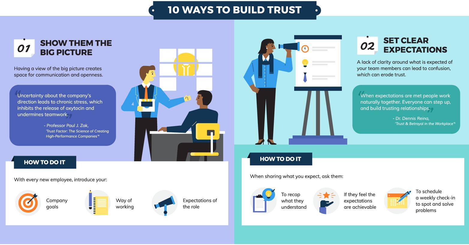 The image is an infographic titled '10 Ways to Build Trust.' It is divided into two sections. The left section, labeled '01 Show Them the Big Picture,' features an illustration of two people in a meeting room with a light bulb symbol in the background. The text emphasizes the importance of understanding the company's direction to reduce stress and improve teamwork, quoting Professor Paul J. Zak. Below, it suggests introducing new employees to company goals, ways of working, and role expectations. The right section, labeled '02 Set Clear Expectations,' shows a person looking through a telescope at a presentation board. The text highlights the need for clarity in expectations to build trust, quoting Dr. Dennis Reina. It advises asking employees to recap their understanding, assess if expectations are achievable, and schedule regular check-ins.