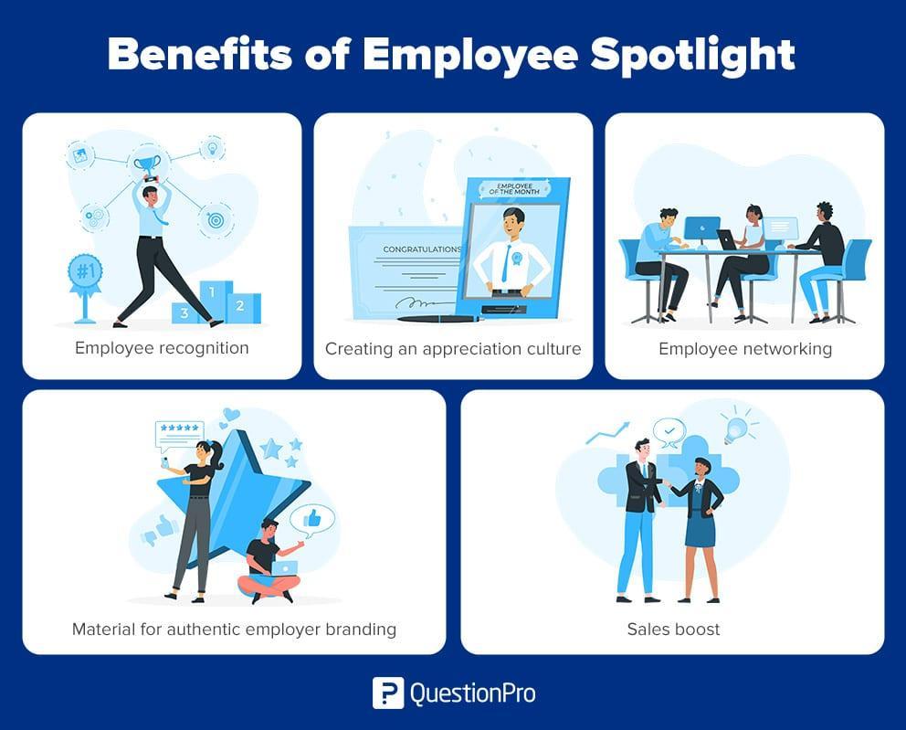 The image is an infographic titled 'Benefits of Employee Spotlight' and features five illustrated sections, each highlighting a different benefit. The first section shows a person holding a trophy with the text 'Employee recognition.' The second section depicts a certificate and a photo labeled 'Employee of the Month' with the text 'Creating an appreciation culture.' The third section illustrates three people sitting at a table with laptops, labeled 'Employee networking.' The fourth section shows a person taking a selfie with a star and thumbs-up icons, labeled 'Material for authentic employer branding.' The fifth section depicts two people shaking hands with a graph and lightbulb icon, labeled 'Sales boost.' The bottom of the image includes the logo and name 'QuestionPro.'
