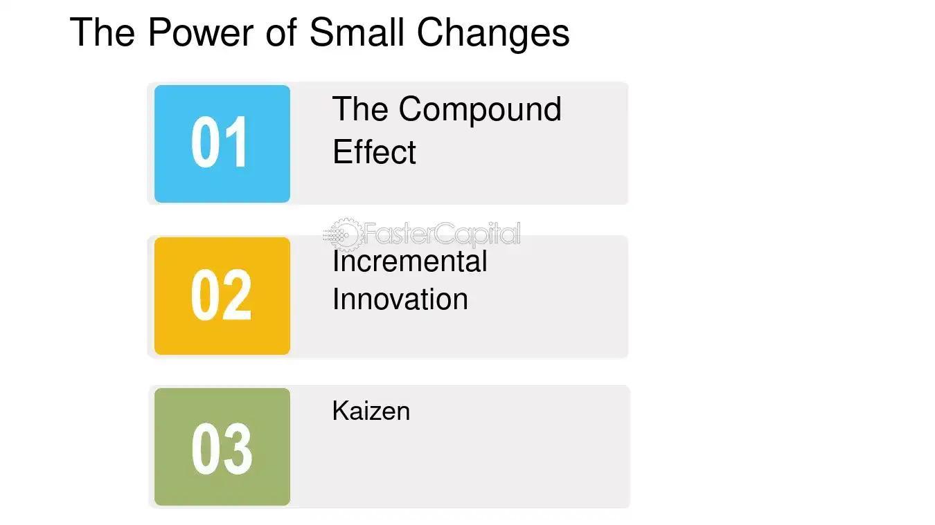 The image is an infographic titled 'The Power of Small Changes'. It features three numbered sections, each with a different color. The first section, numbered '01' in blue, is labeled 'The Compound Effect'. The second section, numbered '02' in yellow, is labeled 'Incremental Innovation'. The third section, numbered '03' in green, is labeled 'Kaizen'. The text 'FasterCapital' is faintly visible in the background.