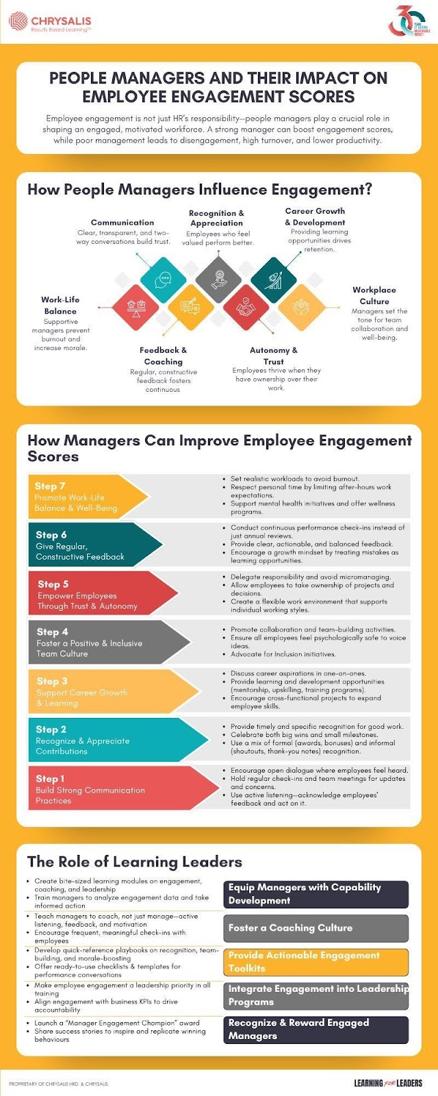 The image is an infographic titled 'People Managers and Their Impact on Employee Engagement Scores.' It highlights the role of people managers in enhancing employee engagement. The infographic is divided into several sections. The first section explains how people managers influence engagement through communication, recognition, career growth, work-life balance, feedback, autonomy, and workplace culture. The second section provides steps for managers to improve employee engagement scores, including promoting work-life balance, giving feedback, empowering employees, fostering team culture, supporting career growth, recognizing contributions, and building communication practices. The final section discusses the role of learning leaders in equipping managers with development tools, fostering a coaching culture, providing engagement toolkits, integrating engagement into leadership programs, and recognizing engaged managers. The design uses a combination of text, icons, and color blocks to convey information effectively.