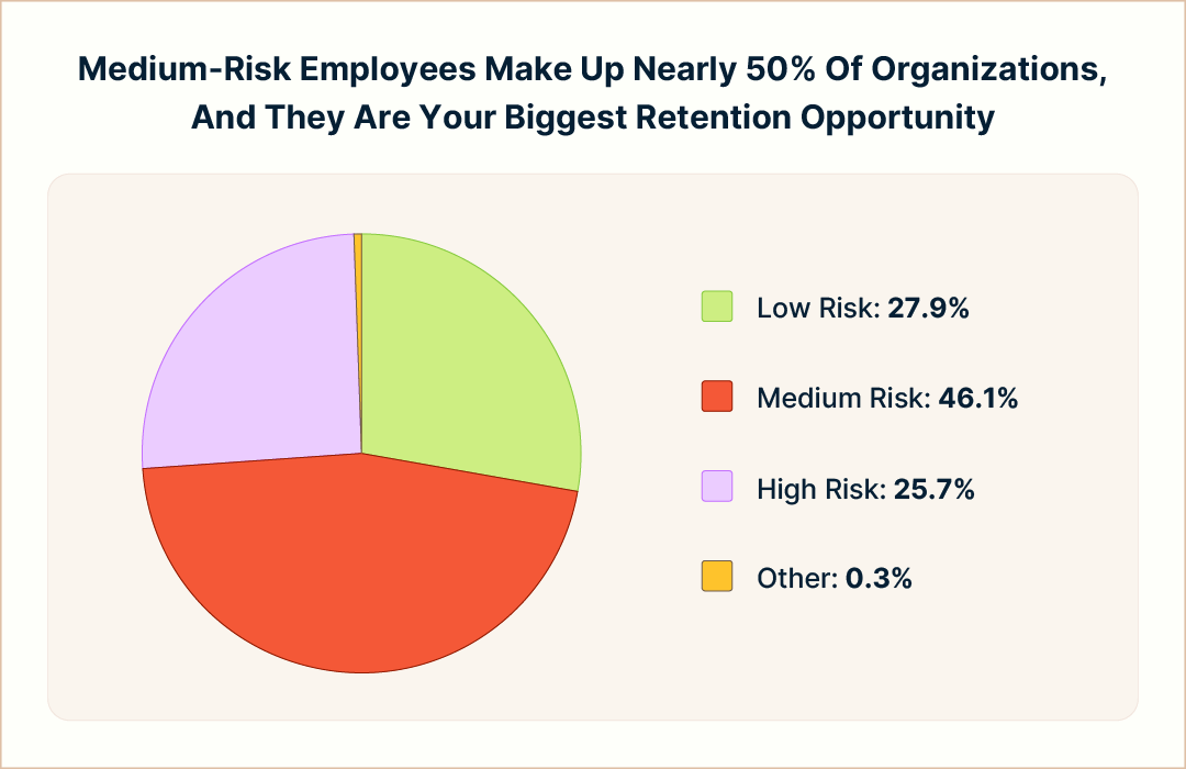 A pie chart showing employee risk breakdown: 46.1% are medium-risk, 27.9% low-risk, 25.7% high-risk, and 0.3% other. The visual highlights that medium-risk employees make up nearly half of organizations and represent the biggest retention opportunity.