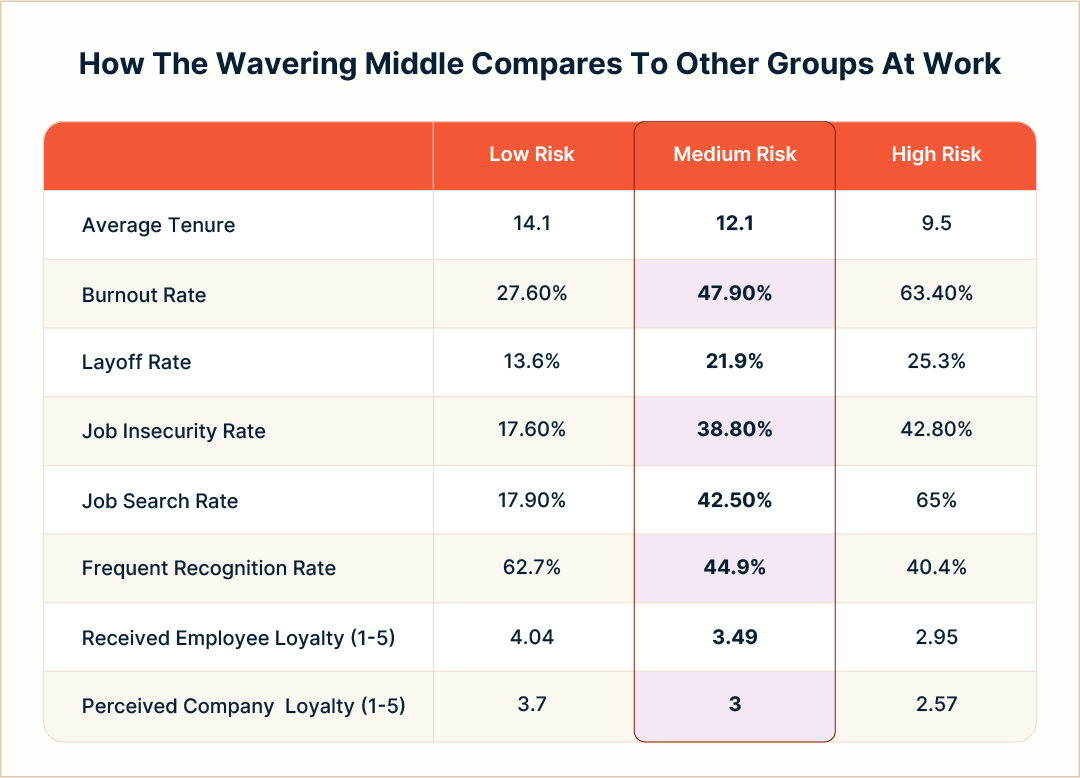 A data table comparing low-, medium-, and high-risk employee groups across eight metrics, including burnout, layoff, job insecurity, job search, recognition frequency, and perceived loyalty. Medium-risk employees show significantly higher burnout (47.9%), job insecurity (38.8%), and job search rates (42.5%) than low-risk peers.