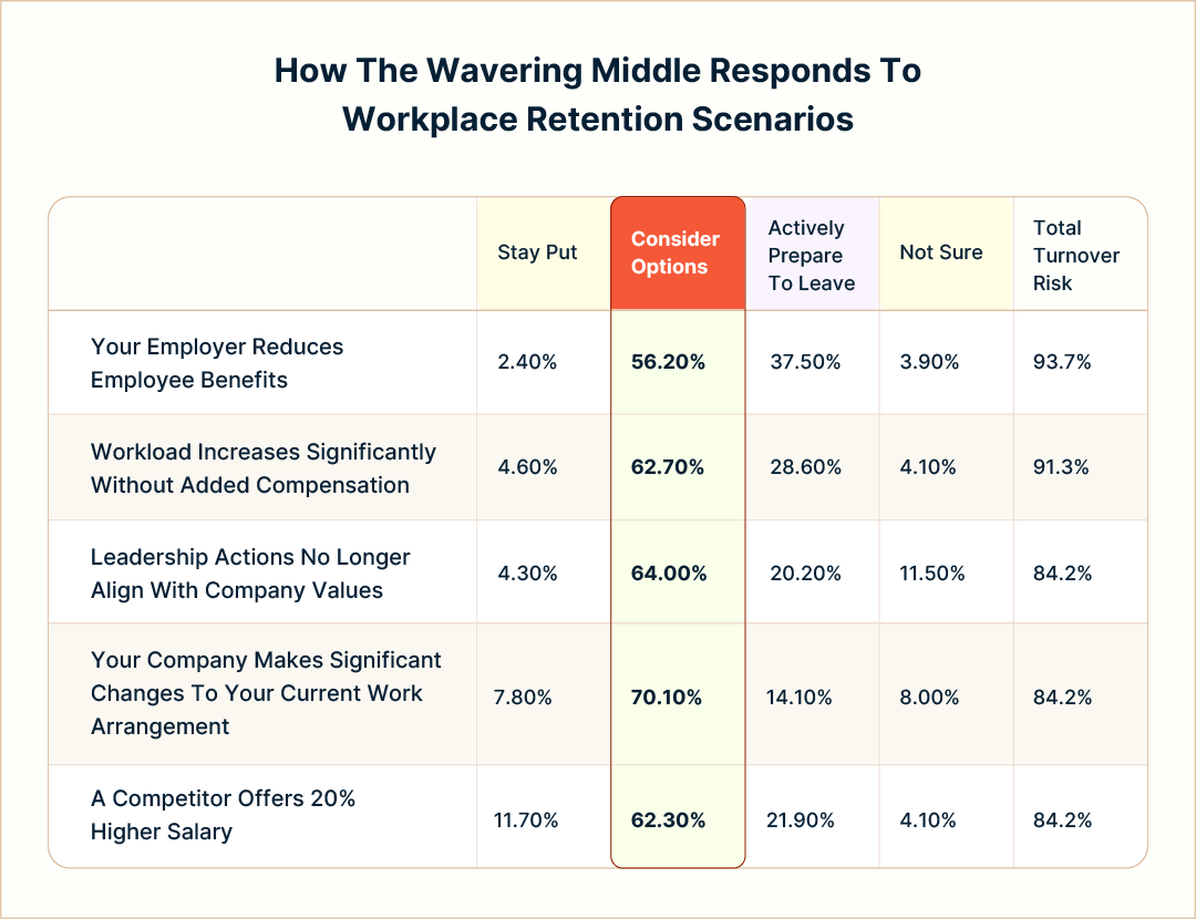 A chart showing how medium-risk employees respond to five workplace changes, including reduced benefits, increased workload, and misaligned leadership. Across scenarios, 84% to 94% of employees say they'd consider leaving. Most common response is 'consider options' followed by 'actively prepare to leave.'