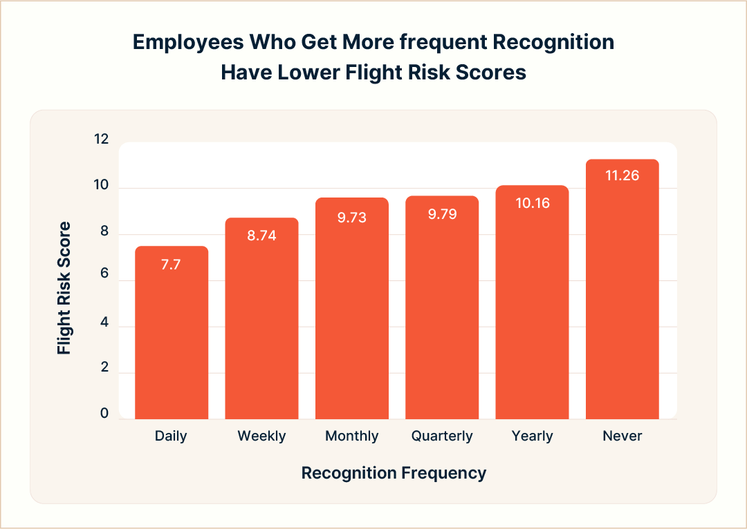 A vertical bar chart showing that flight risk scores increase as recognition becomes less frequent. Daily recognition correlates with the lowest risk score (7.7), while those never recognized have the highest risk score (11.26). Weekly and monthly recognition also show significantly lower risk scores.