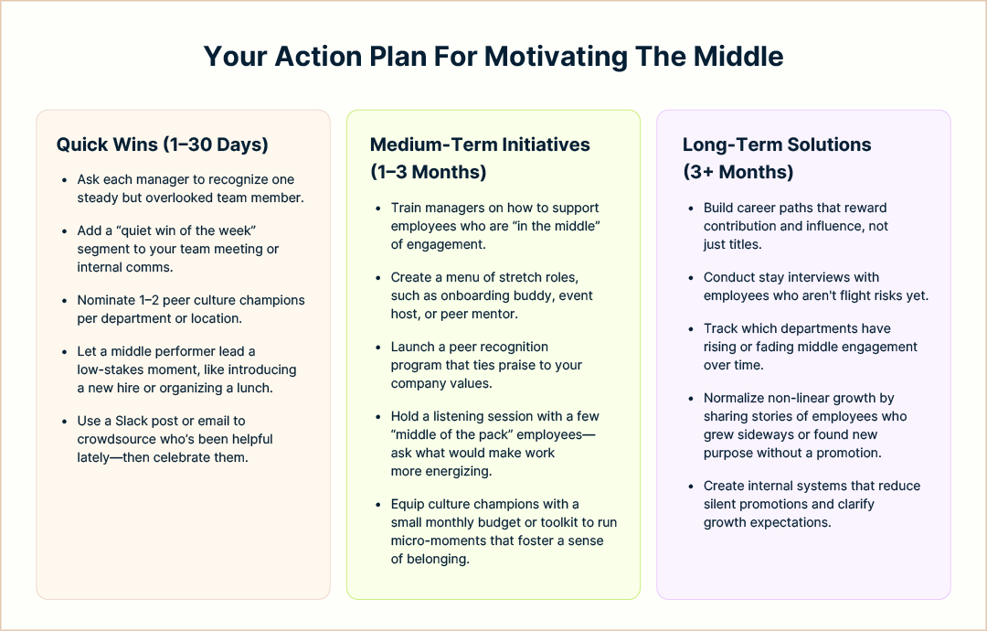A three-column action plan for motivating middle performers, broken down into Quick Wins (1–30 days), Medium-Term Initiatives (1–3 months), and Long-Term Solutions (3+ months). Strategies include manager recognition, stretch roles, peer recognition, culture champions, stay interviews, and clearer growth paths.