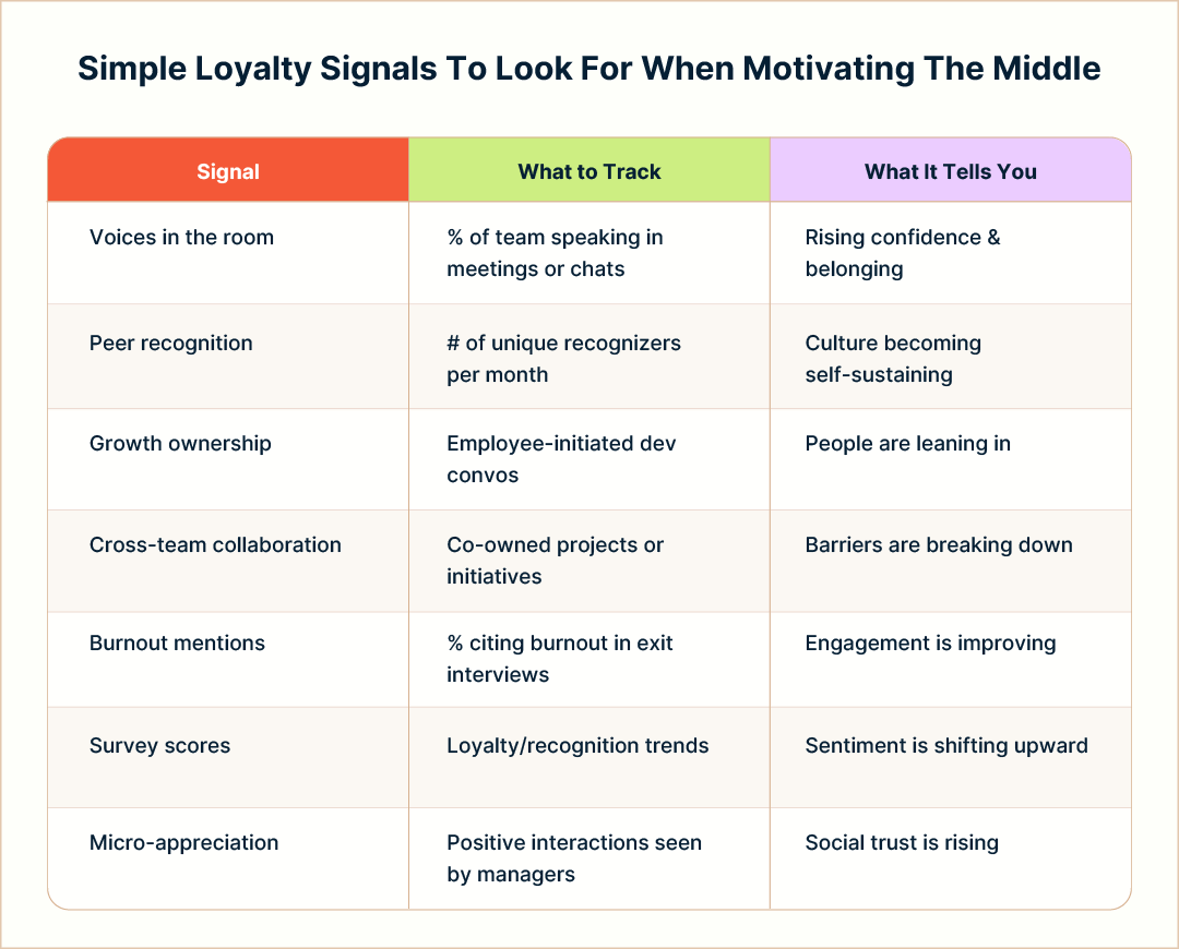 A three-column table showing seven loyalty signals (e.g., voices in the room, peer recognition, growth ownership) with what to track and what each signal tells you. For example, tracking the number of unique recognizers shows cultural self-sustainability, and positive manager interactions signal rising social trust.