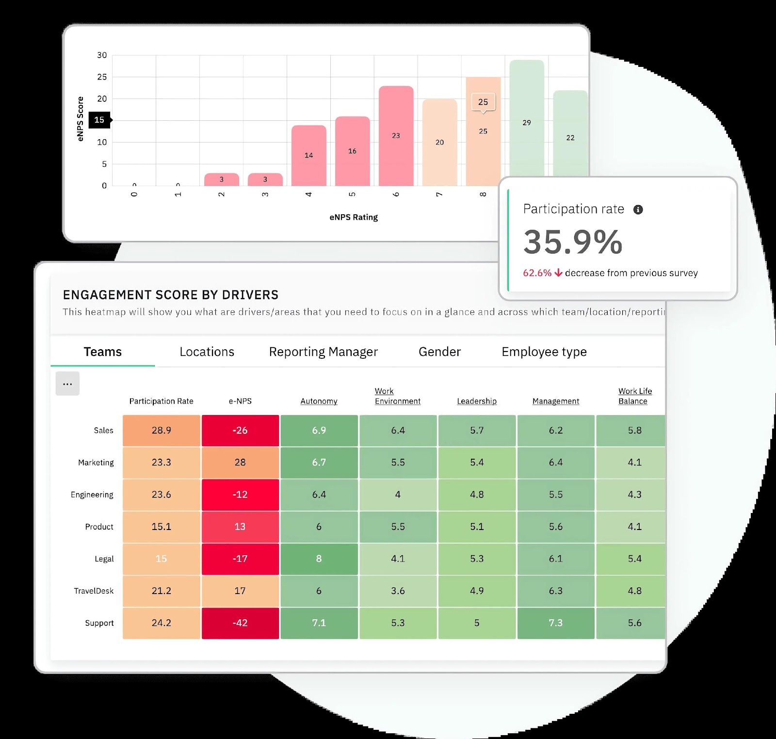 The image contains a detailed analysis of employee engagement survey results. At the top, there is a bar chart labeled 'eNPS Score' on the vertical axis and 'eNPS Rating' on the horizontal axis, showing scores ranging from 0 to 30. The bars are color-coded, with numbers on top indicating specific scores. Below the chart, there is a heatmap titled 'ENGAGEMENT SCORE BY DRIVERS' with columns for 'Teams', 'Locations', 'Reporting Manager', 'Gender', and 'Employee type'. The heatmap displays various metrics such as 'Participation Rate', 'e-NPS', 'Autonomy', 'Work Environment', 'Leadership', 'Management', and 'Work Life Balance' for different teams like Sales, Marketing, Engineering, etc. The cells are color-coded from red to green, indicating varying levels of engagement. On the right, a box shows 'Participation rate 35.9%' with a note of a 62.6% decrease from the previous survey.