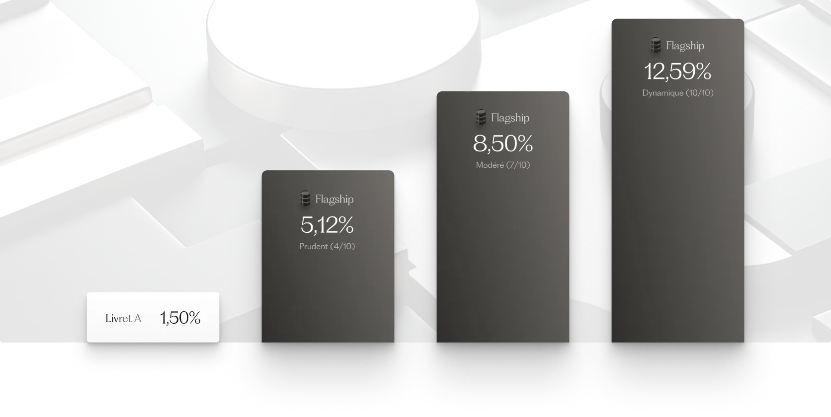 Diagramme à barres montrant les taux d'intérêt : Livret A 1,50%, Flagship Prudent 5,12%, Flagship Modéré 8,50%, Flagship Dynamique 12,59%.