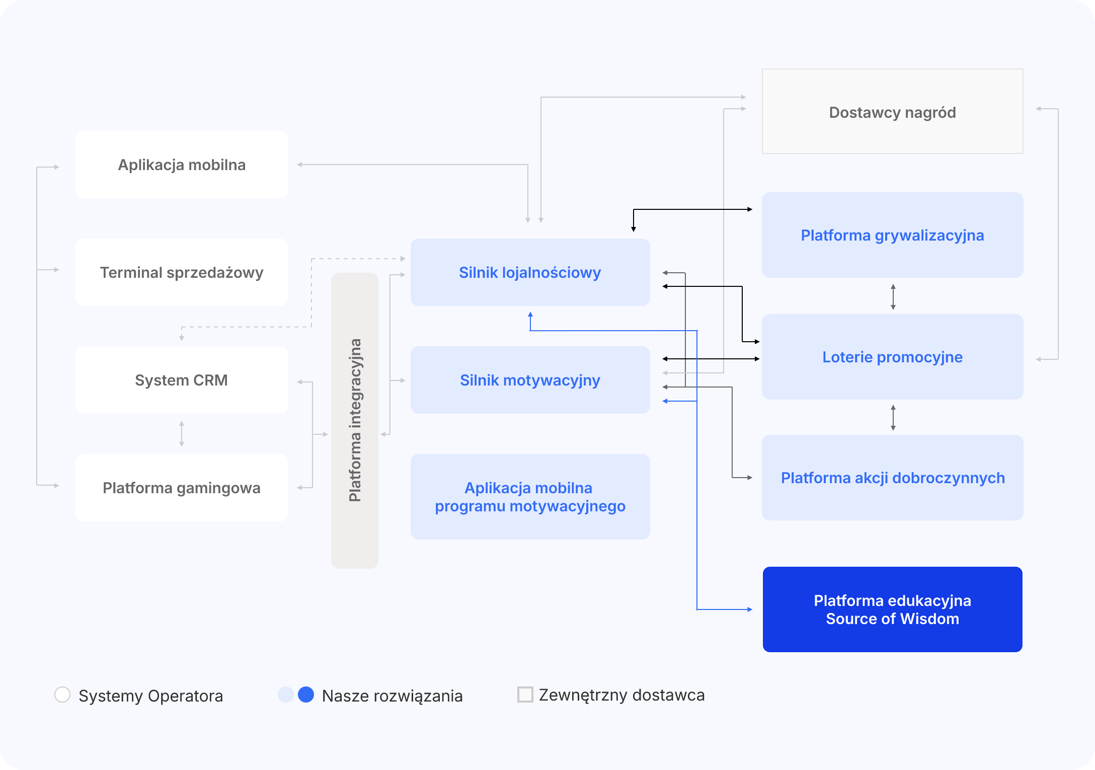 Schemat ilustrujący przebieg procesu projektowania oprogramowania, z zaznaczonymi kluczowymi etapami i interakcjami.