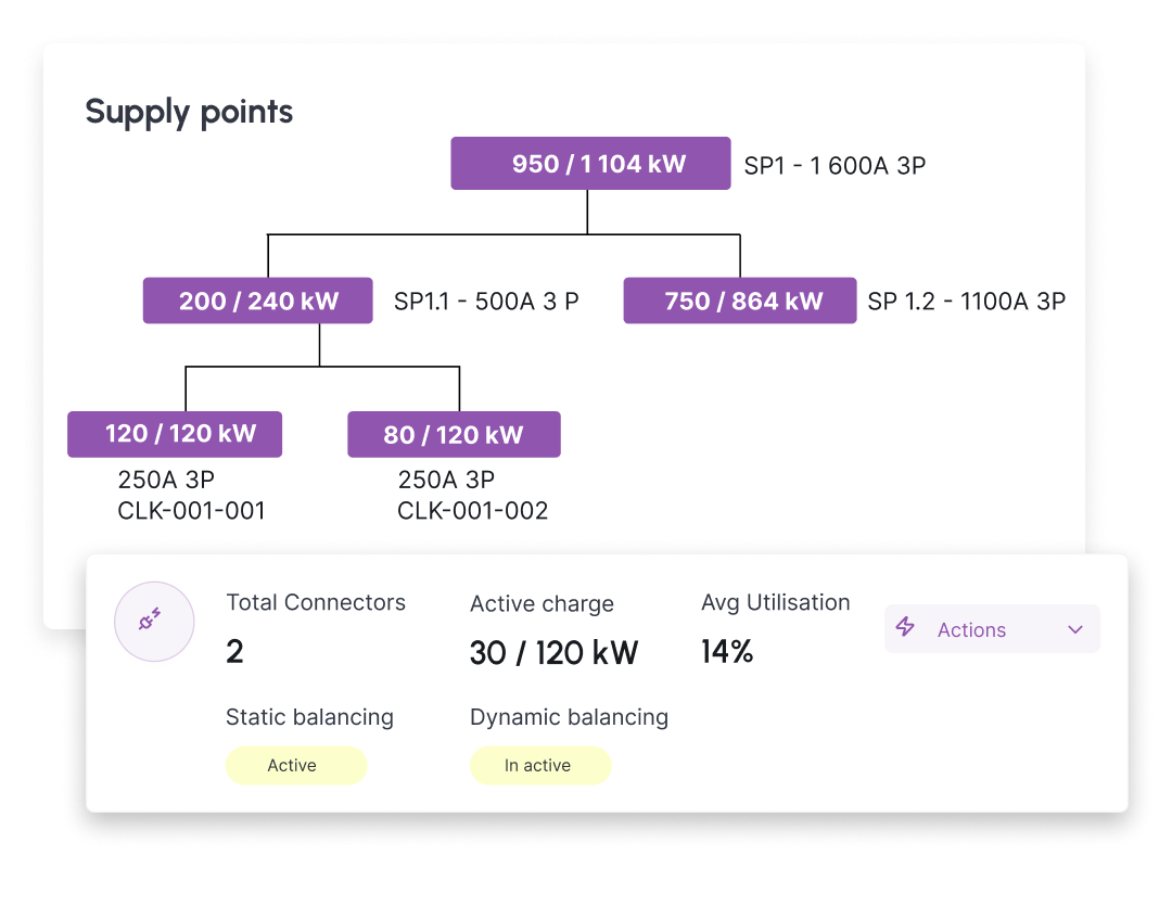 Operational insights