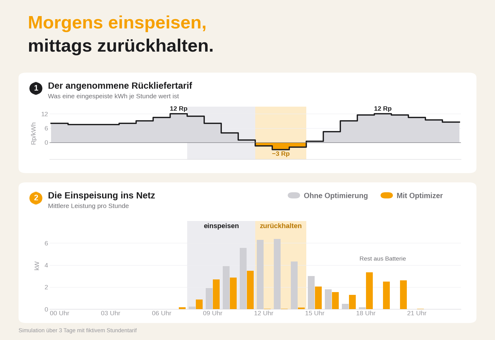 Rückliefertarif und Einspeisung im Tagesverlauf – ohne und mit Soleco Optimizer