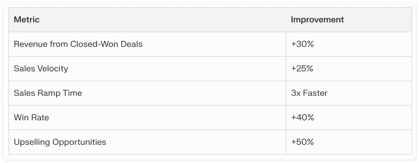 Unify's key performance improvements