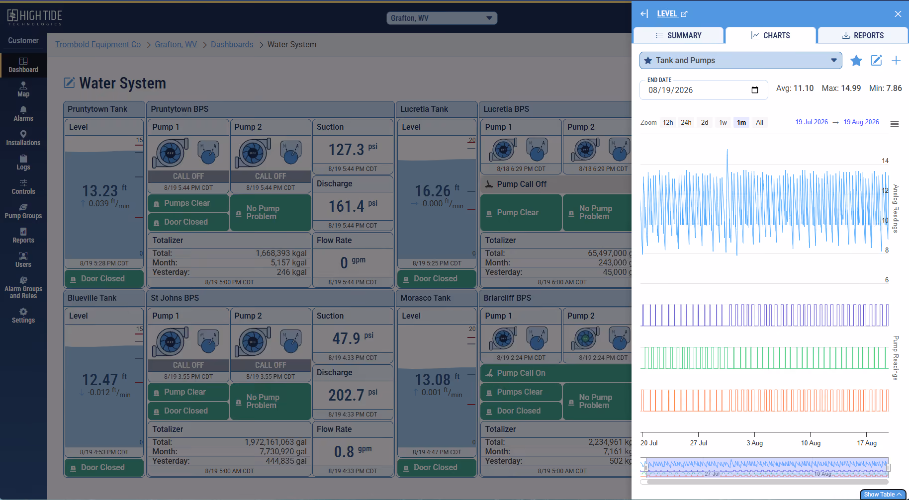 High Tide Web App showing water level data