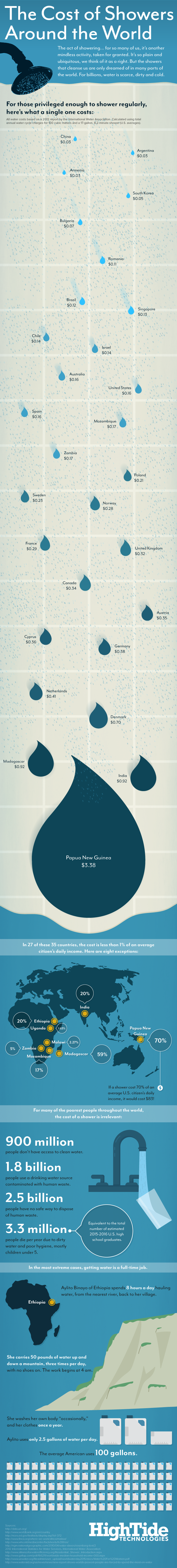 The Cost of Showers Around the World Infographic - High Tide Technologies