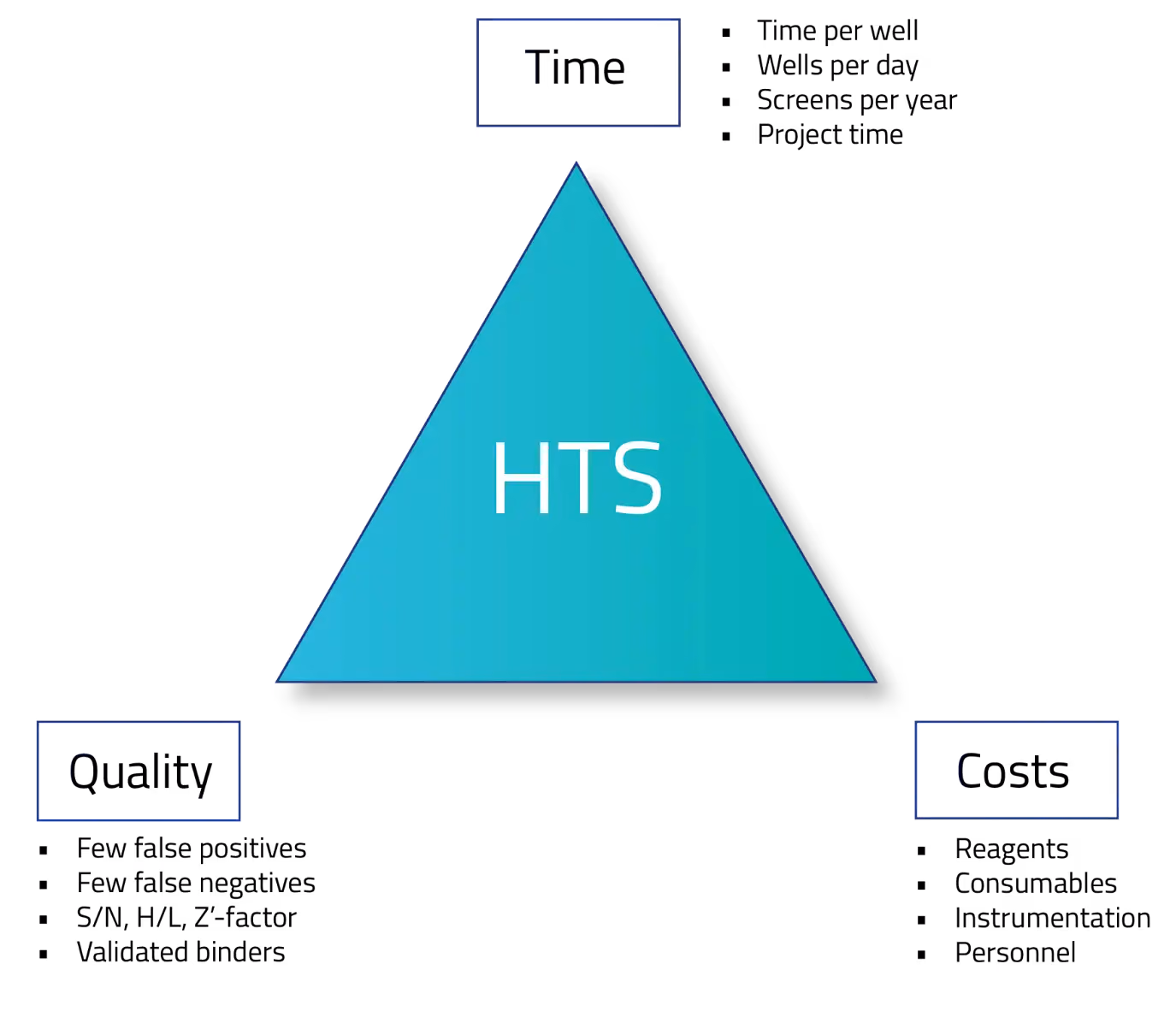 The magic triangle of HTS
