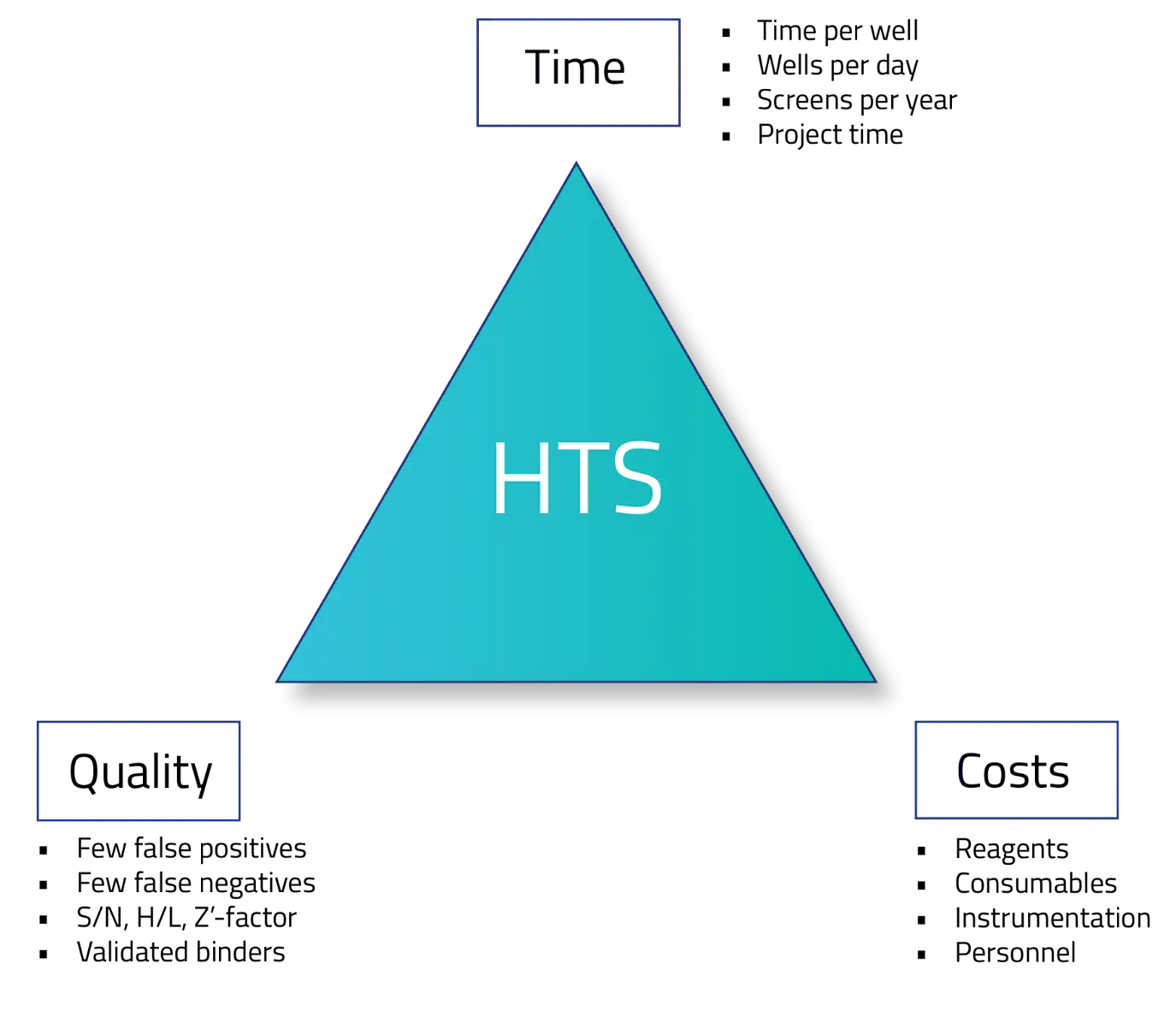 The magic triangle of HTS