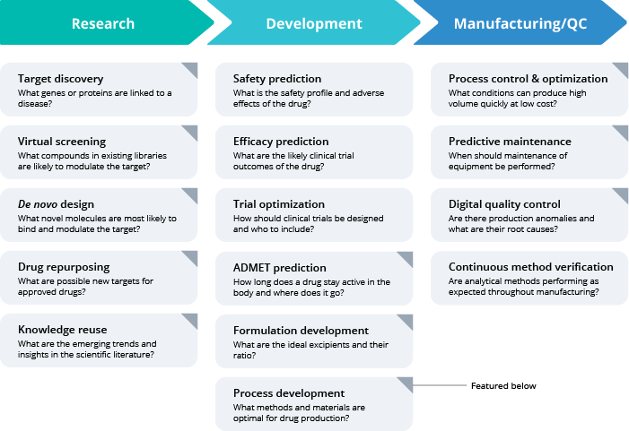 scientific use cases for AI in the biopharma value chain