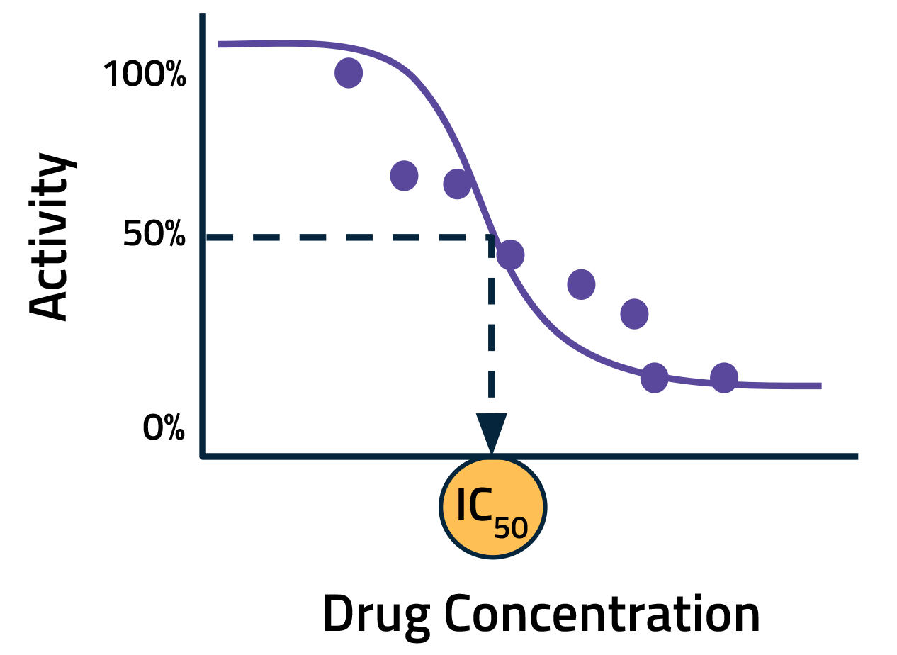 dose-response curve