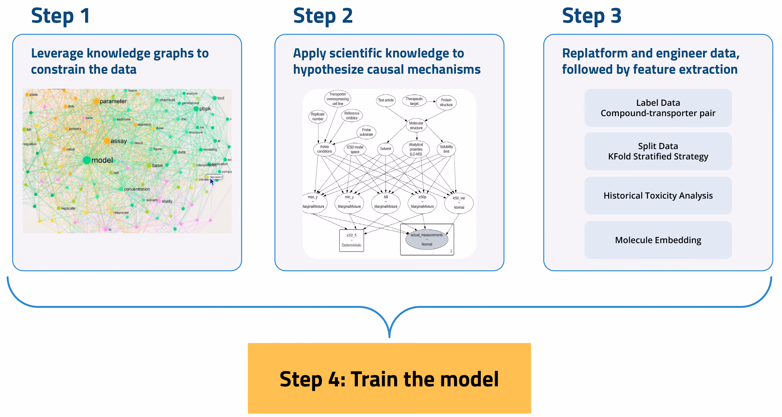 ML model methodology